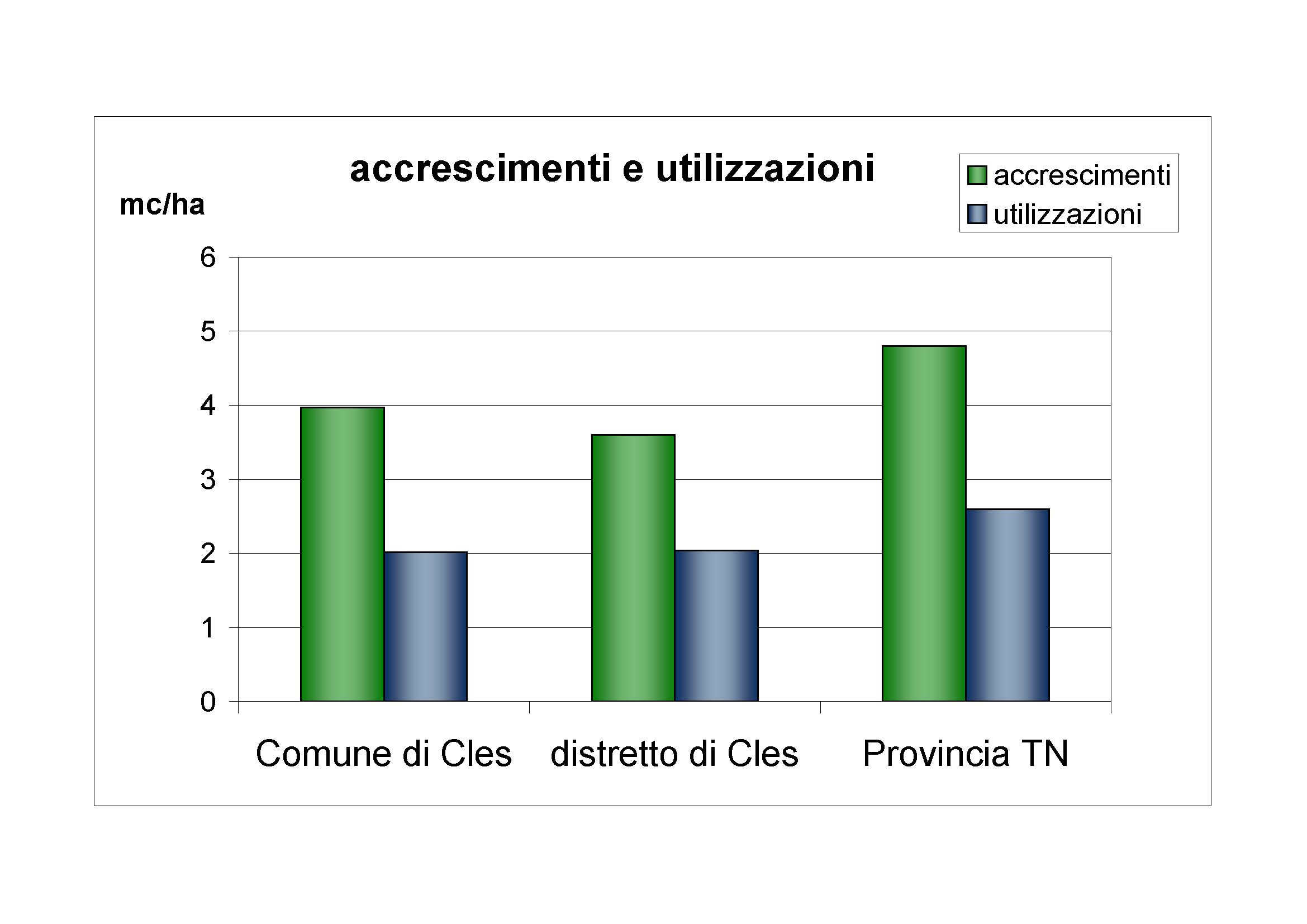 Accrescimenti e utilizzazioni