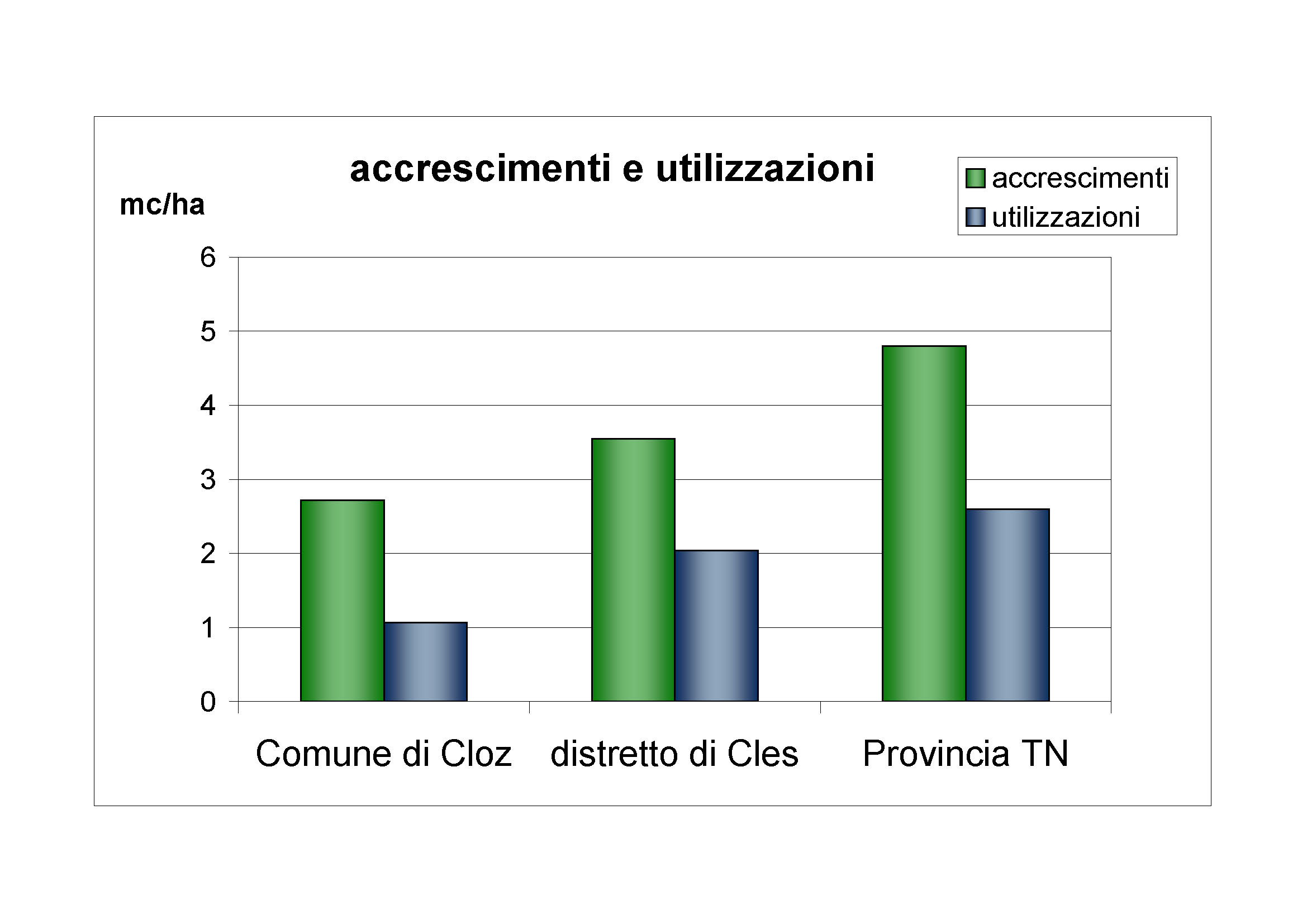 Accrescimenti e utilizzazioni