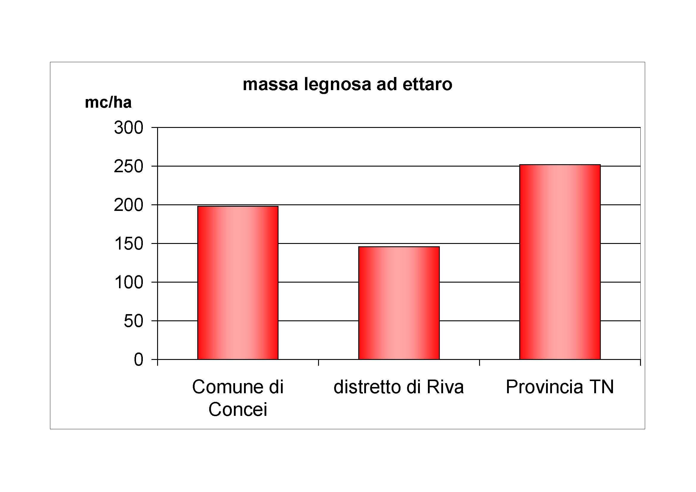 Massa legnosa ad ettaro