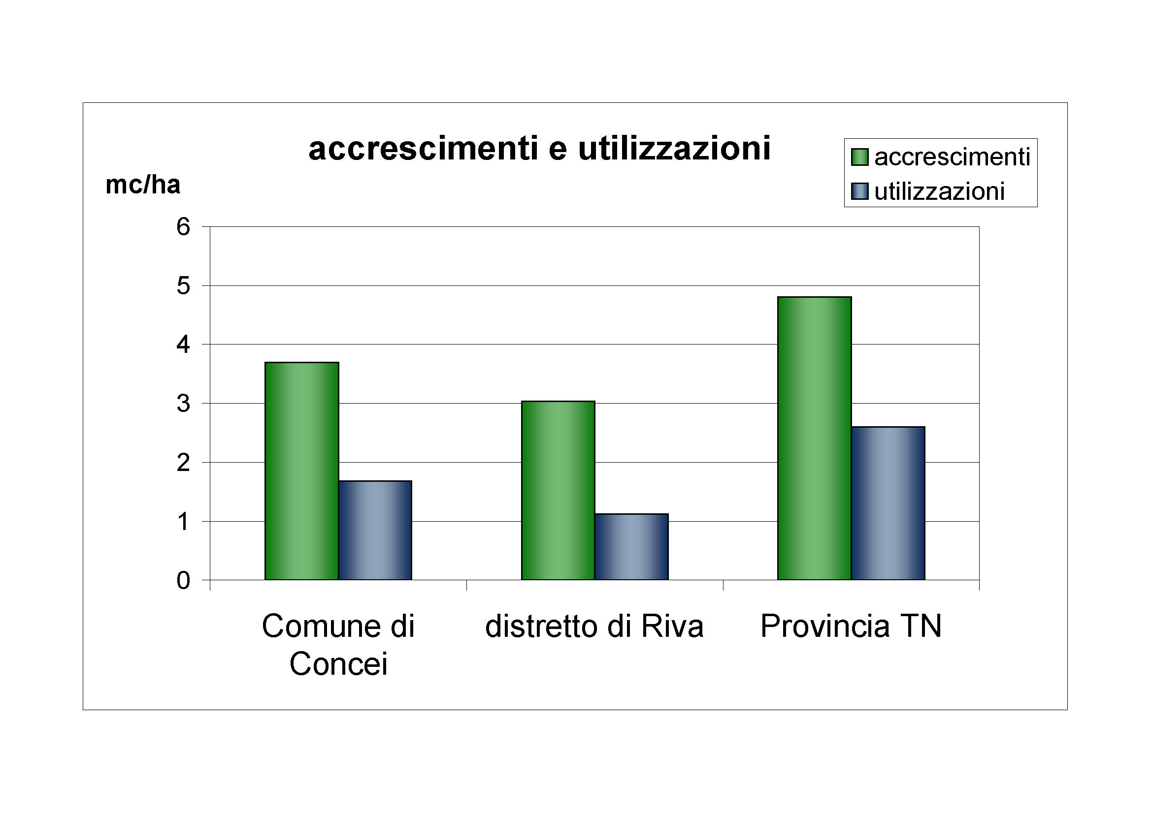 Accrescimenti e utilizzazioni