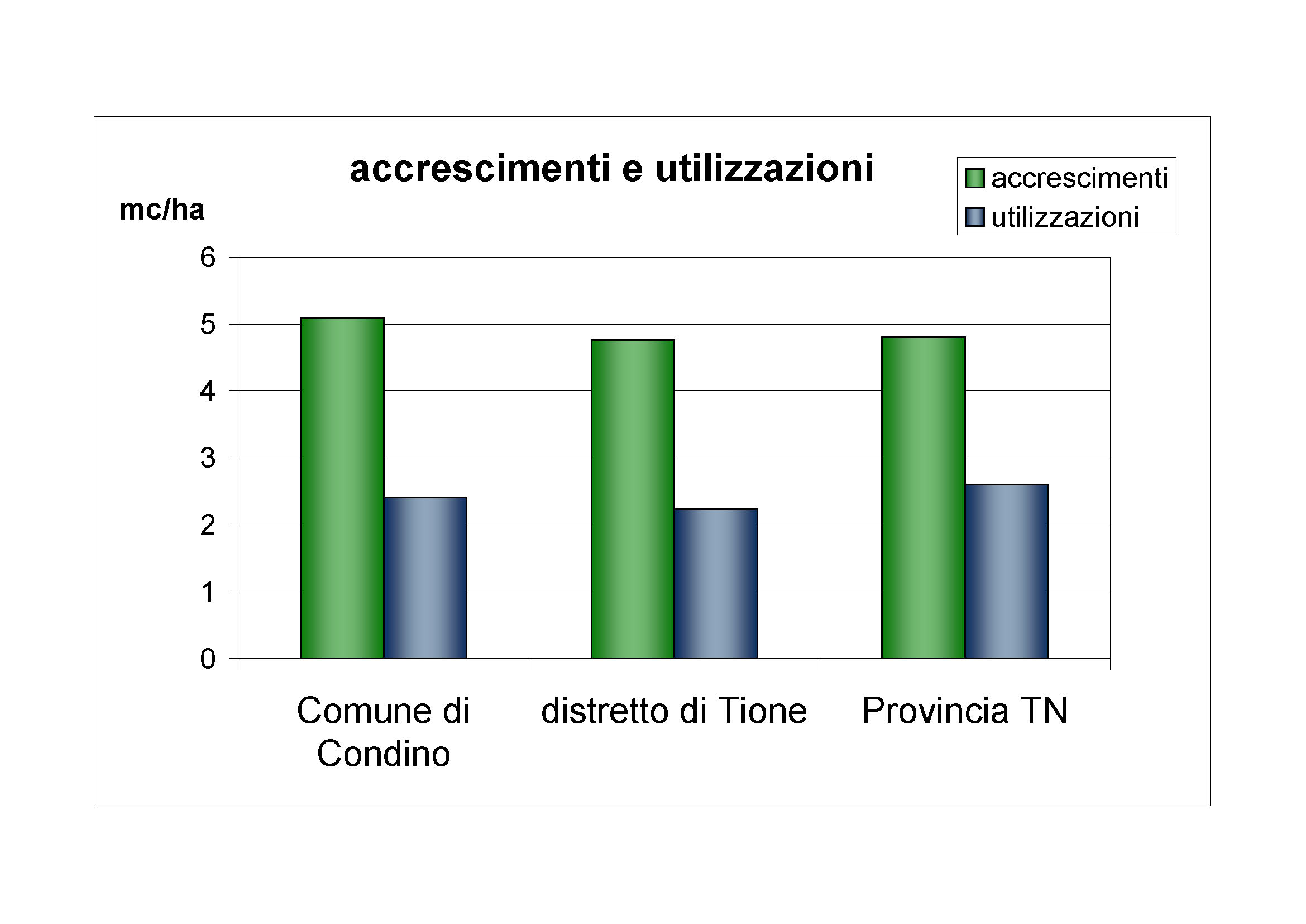 Accrescimenti e utilizzazioni