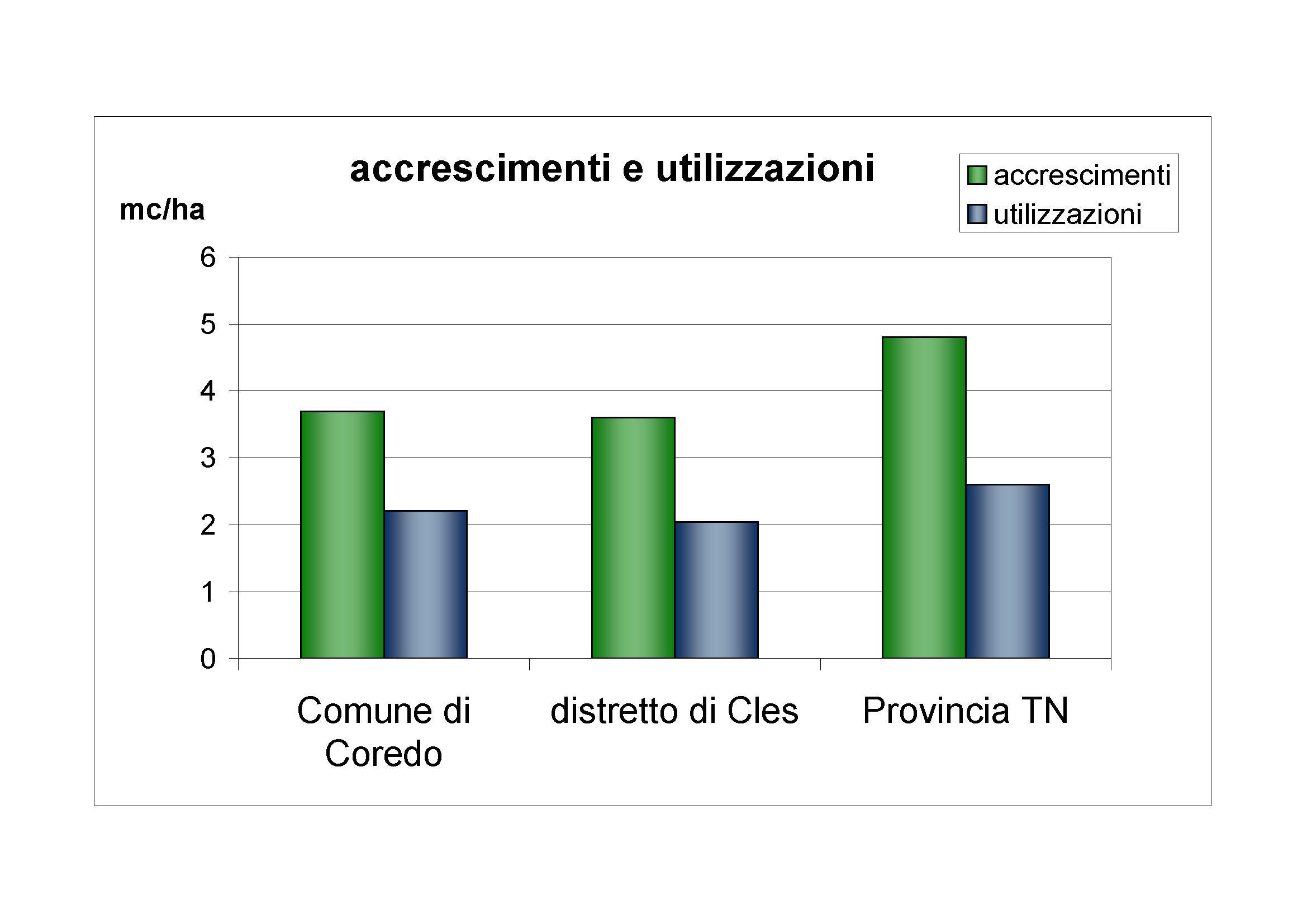 Accrescimenti e utilizzazioni