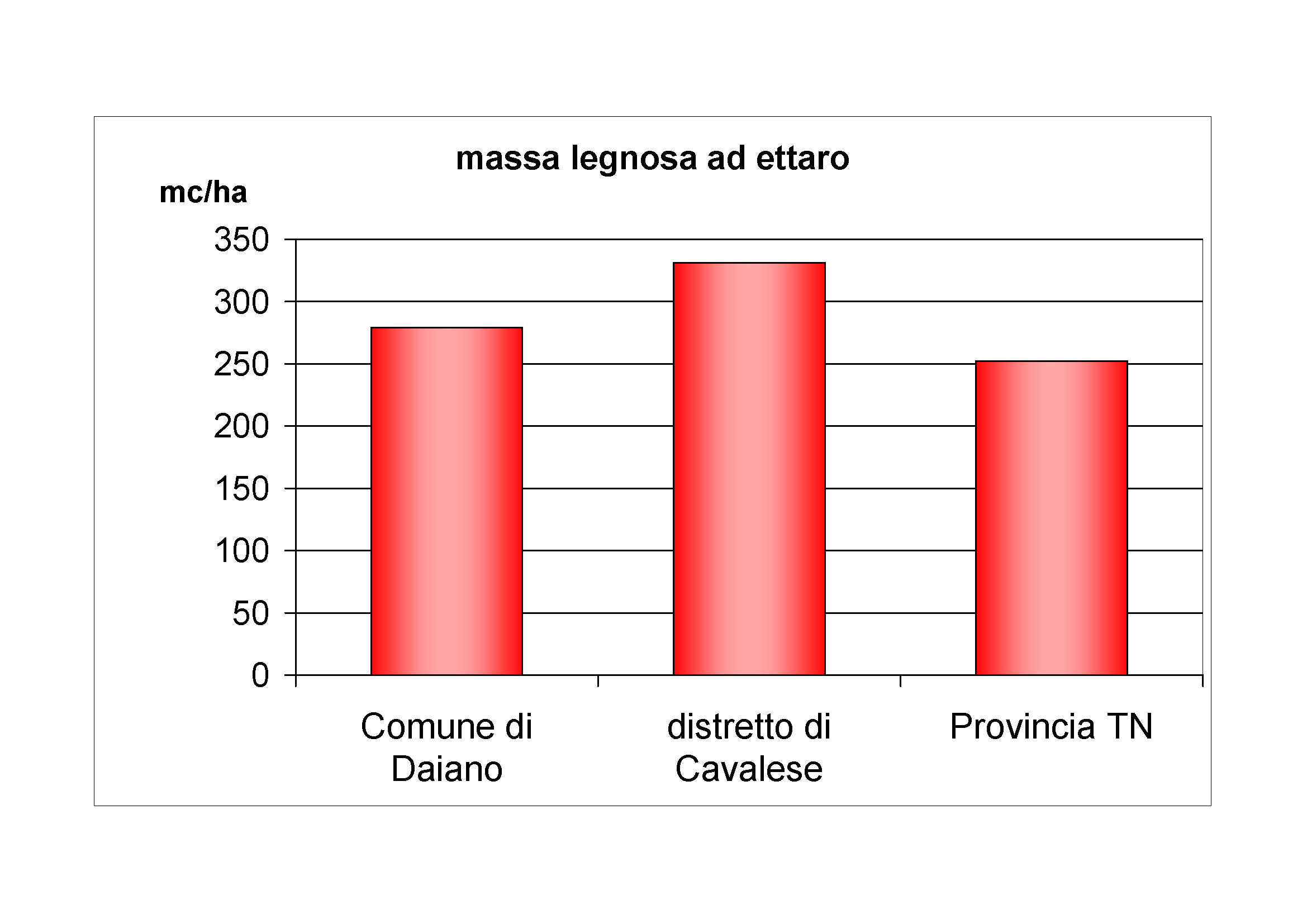 Massa legnosa ad ettaro