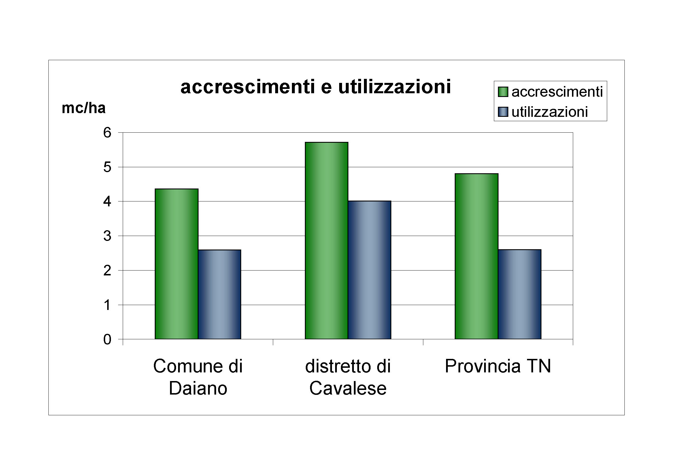 Accrescimenti e utilizzazioni