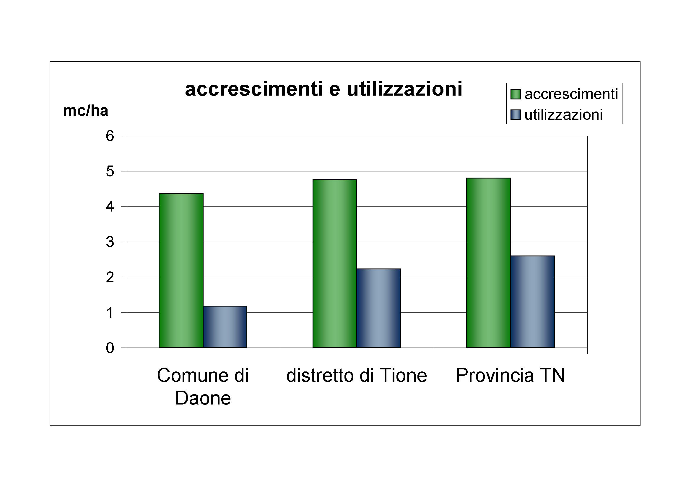 Accrescimenti e utilizzazioni