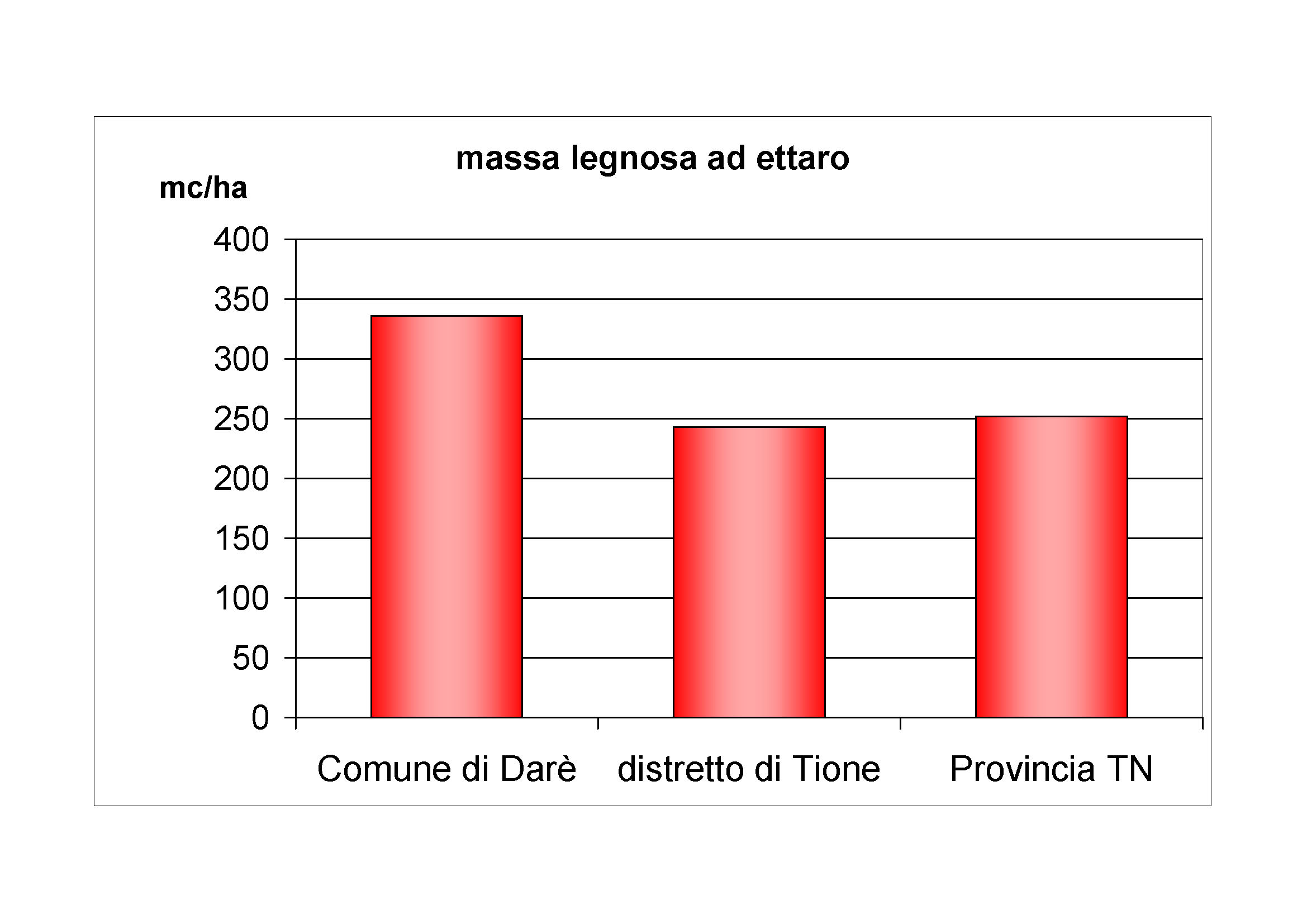 Massa legnosa ad ettaro