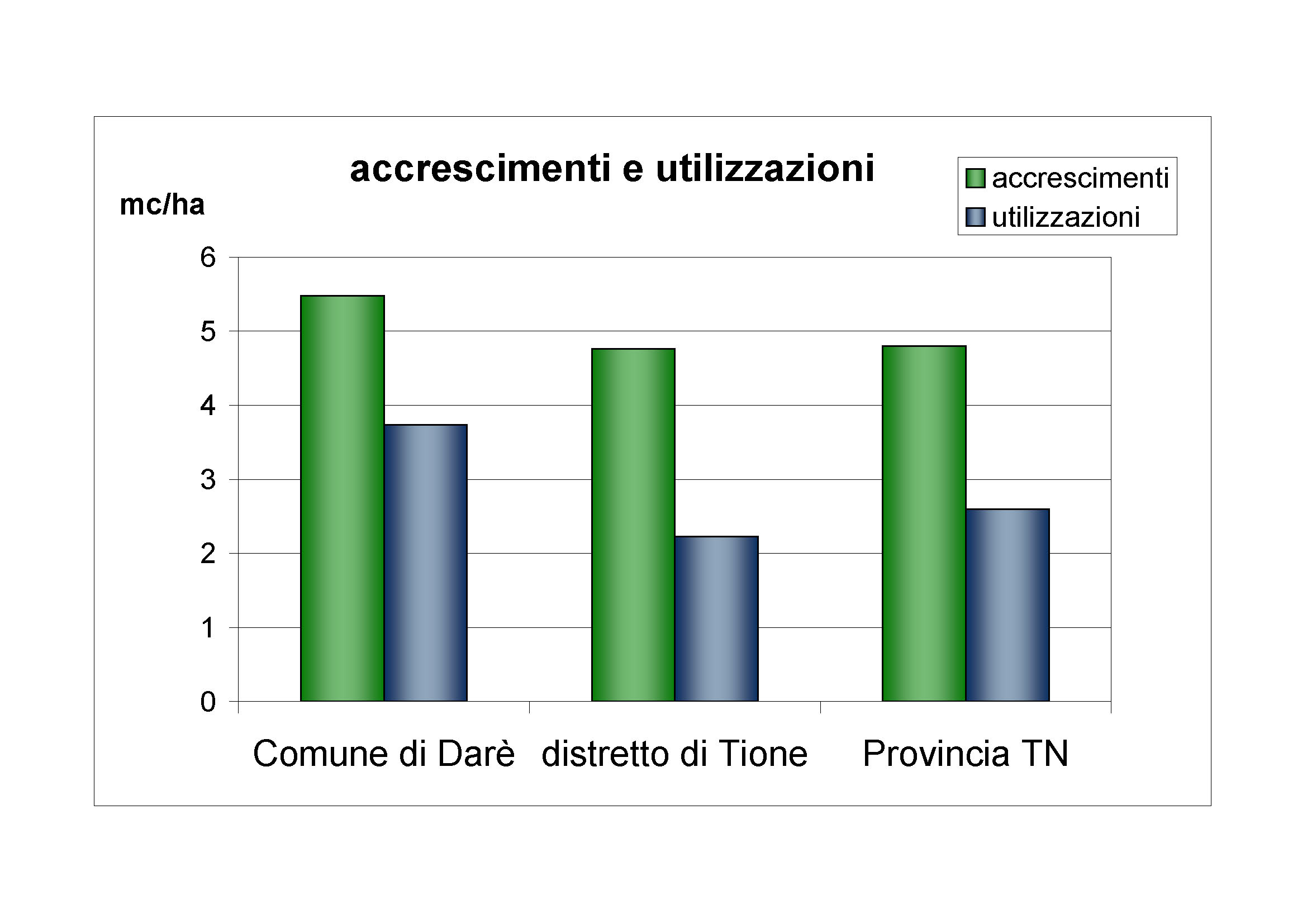 Accrescimenti e utilizzazioni