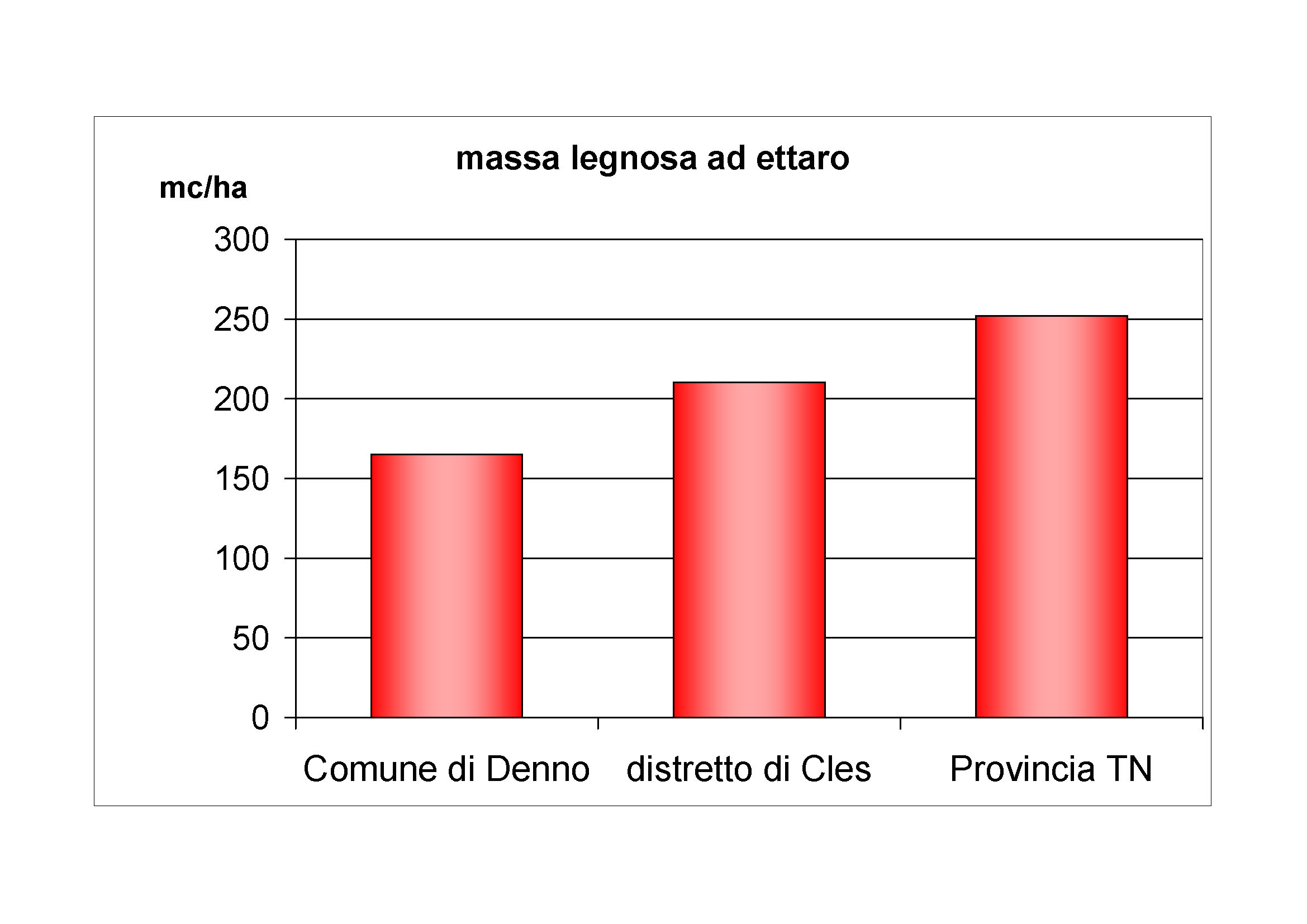 Massa legnosa ad ettaro