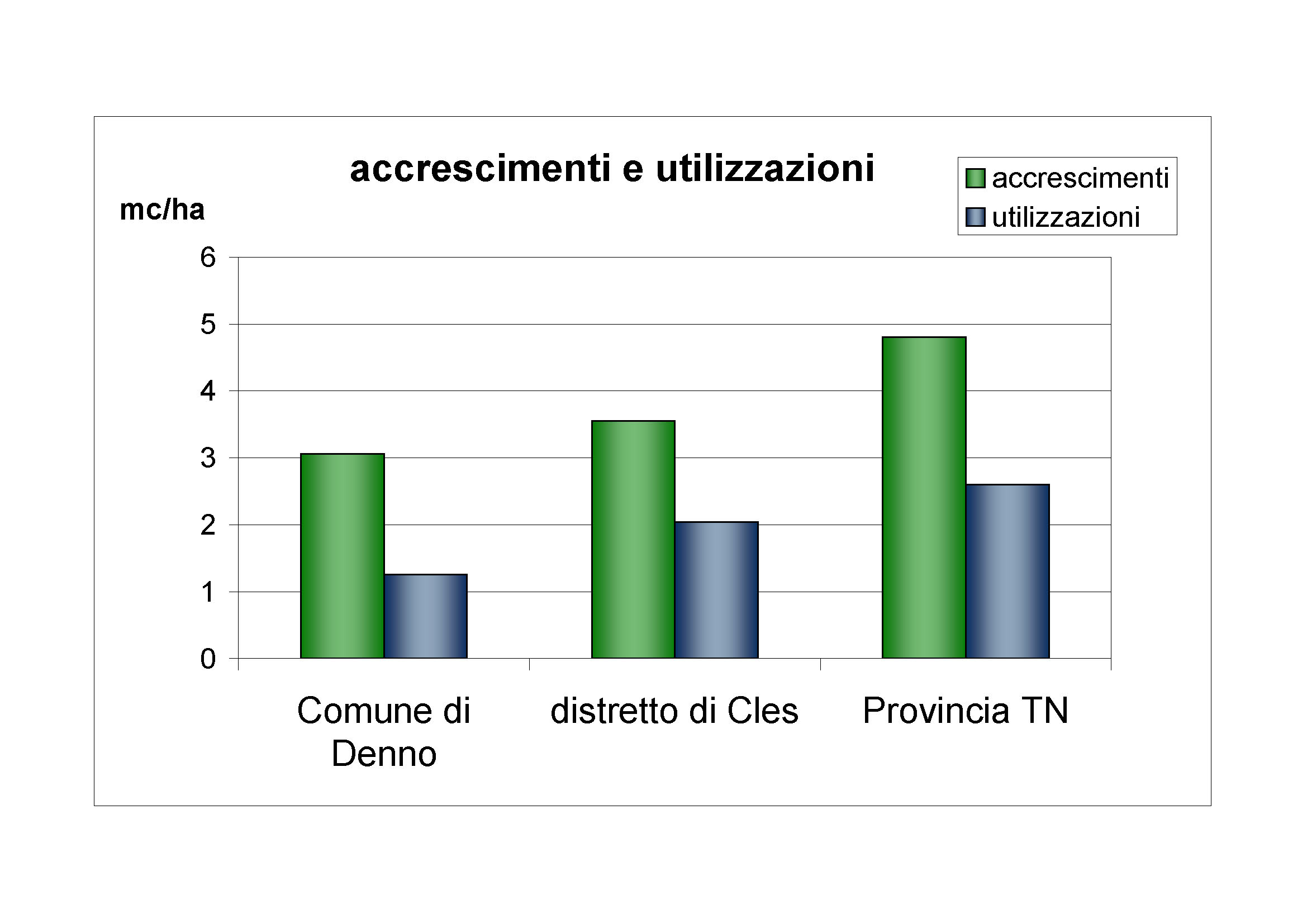 Accrescimenti e utilizzazioni