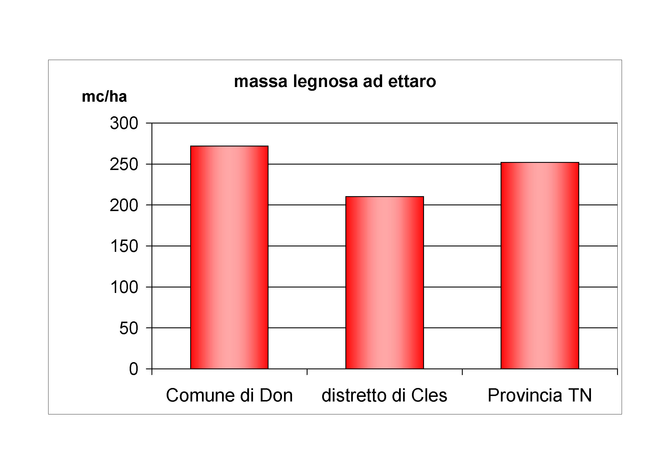 Massa legnosa ad ettaro