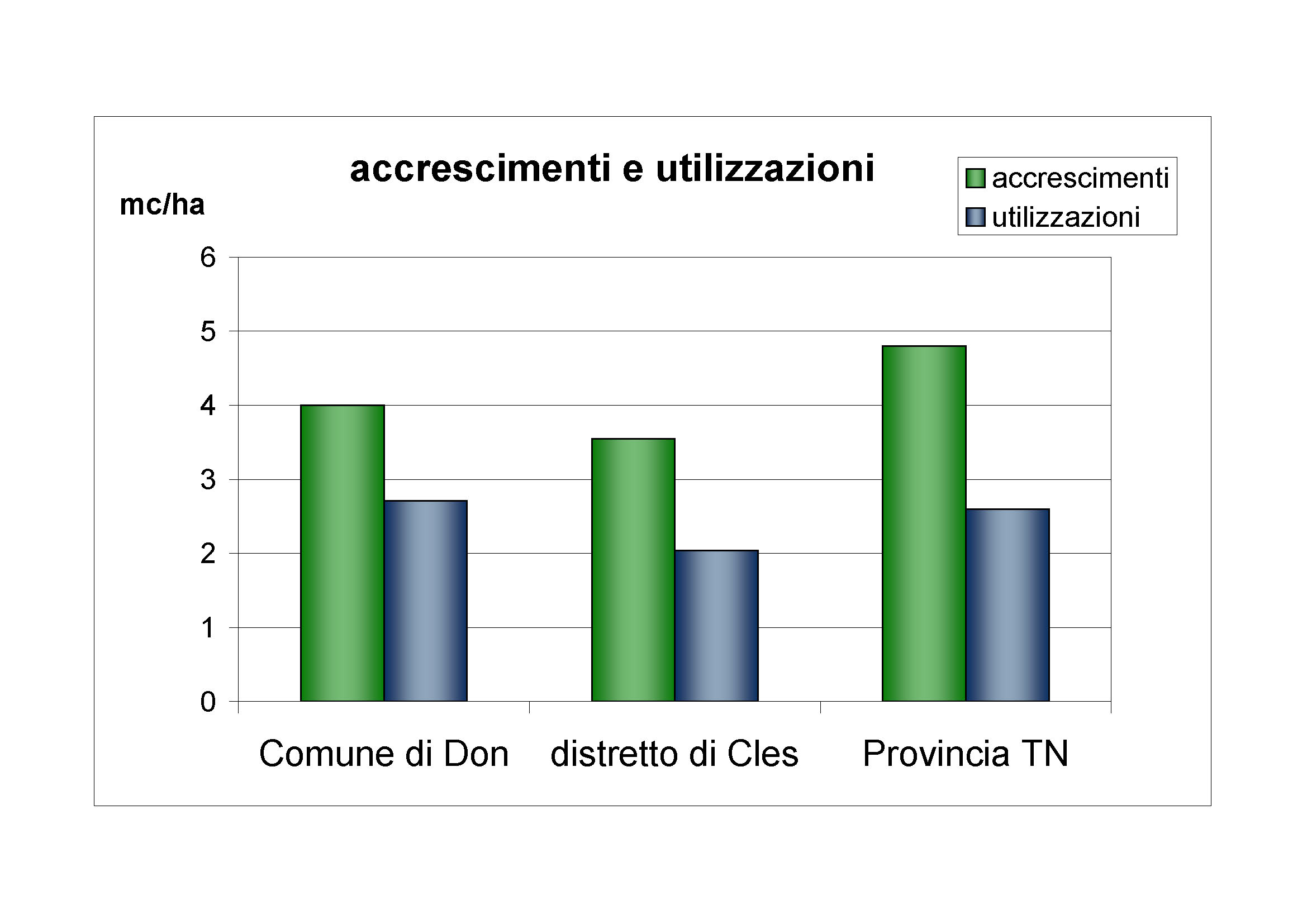 Accrescimenti e utilizzazioni