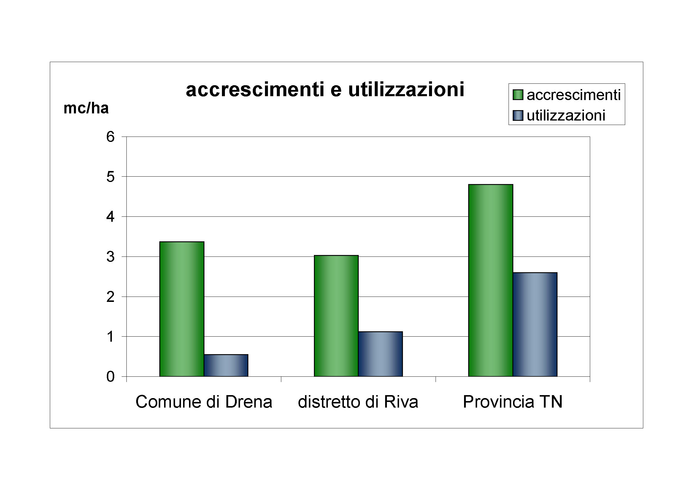 Accrescimenti e utilizzazioni