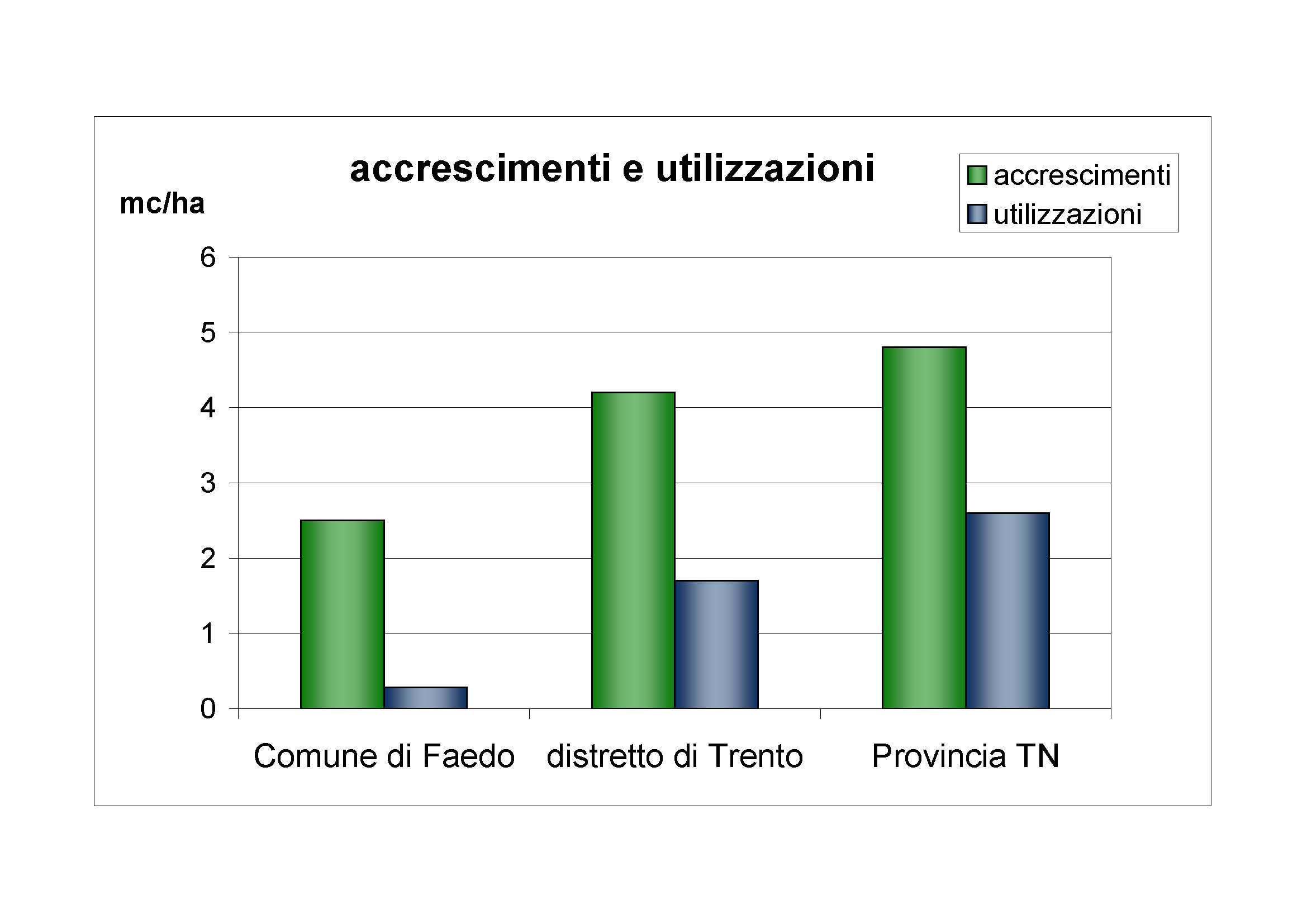 Accrescimenti e utilizzazioni