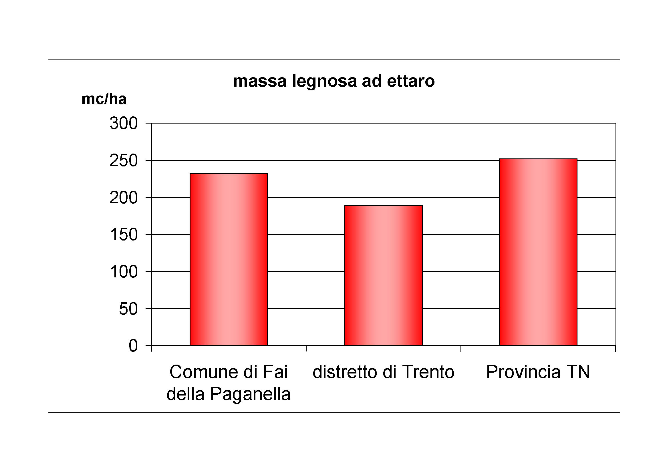 Massa legnosa ad ettaro