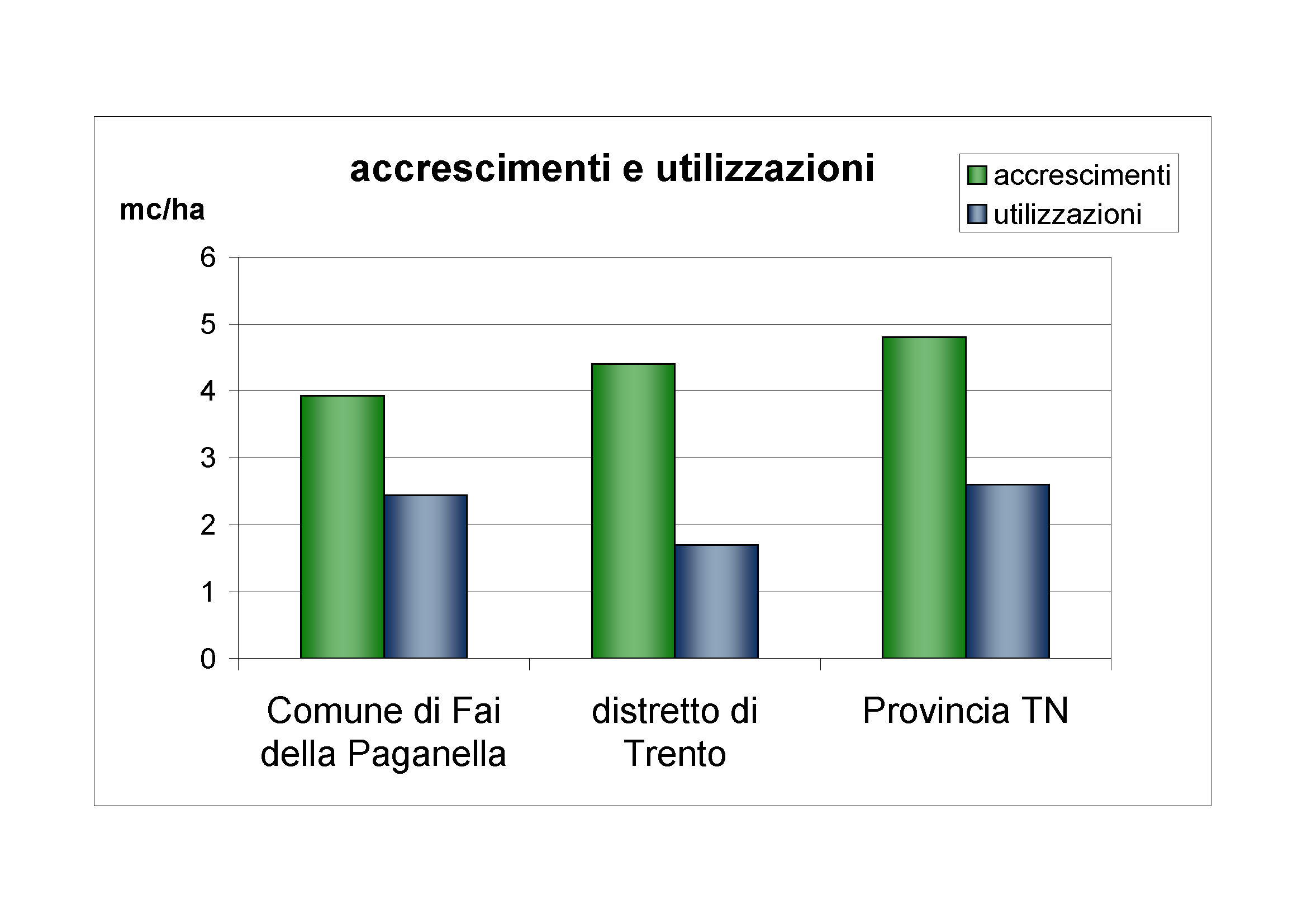 Accrescimenti e utilizzazioni