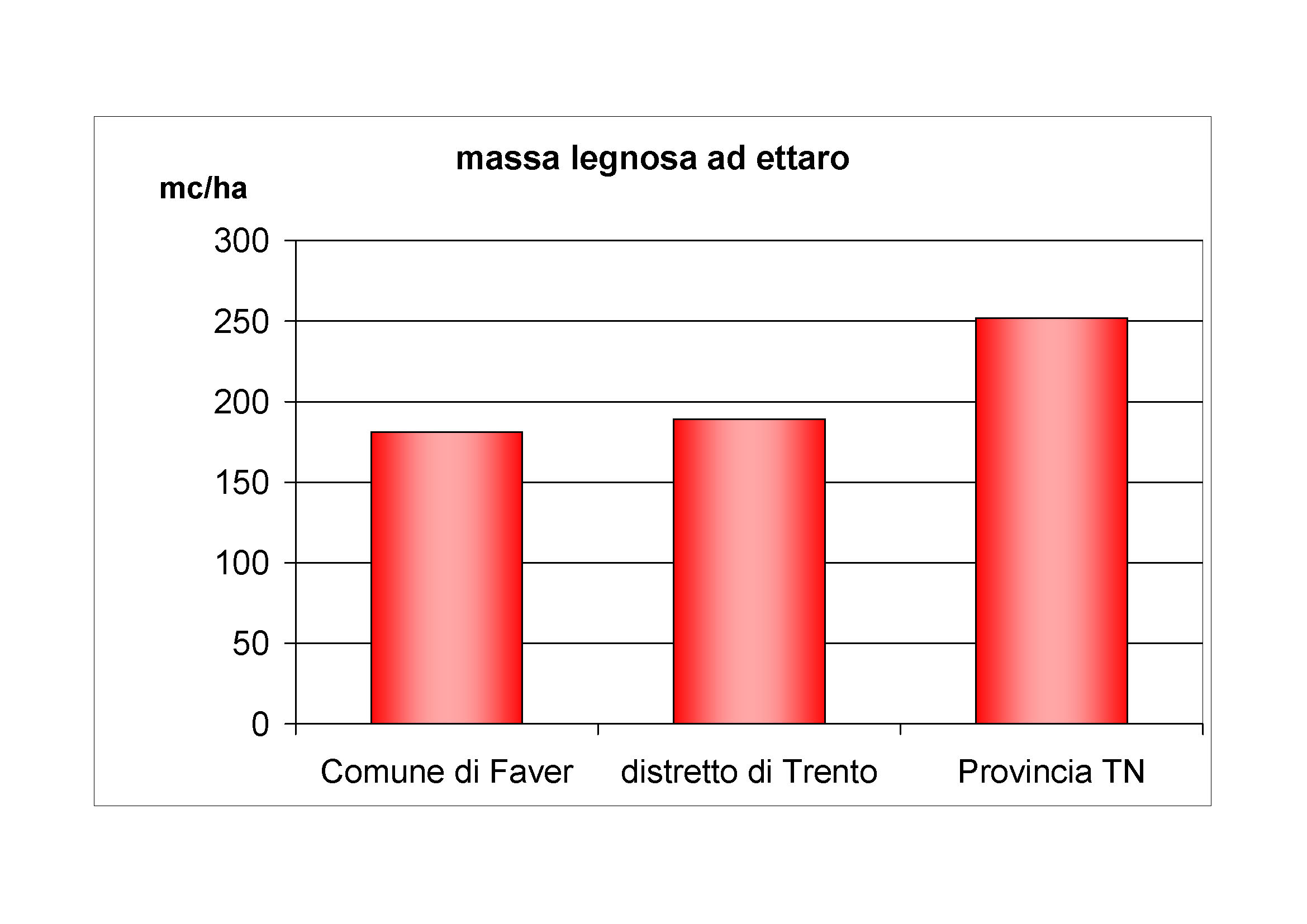 Massa legnosa ad ettaro