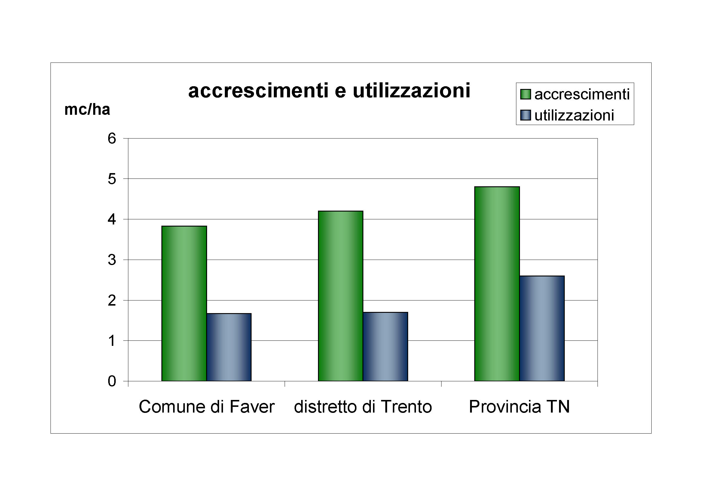 Accrescimenti e utilizzazioni