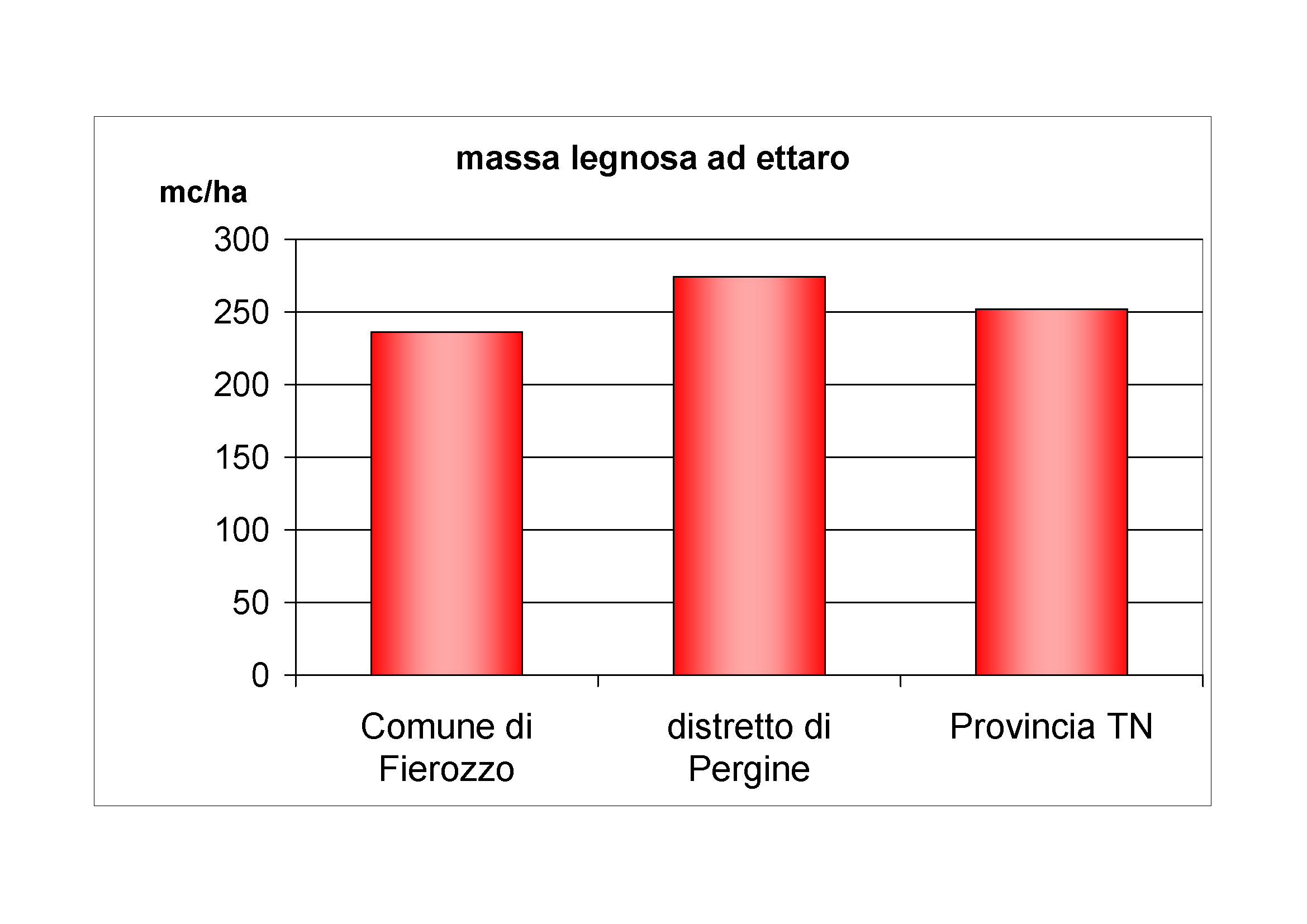 Massa legnosa ad ettaro