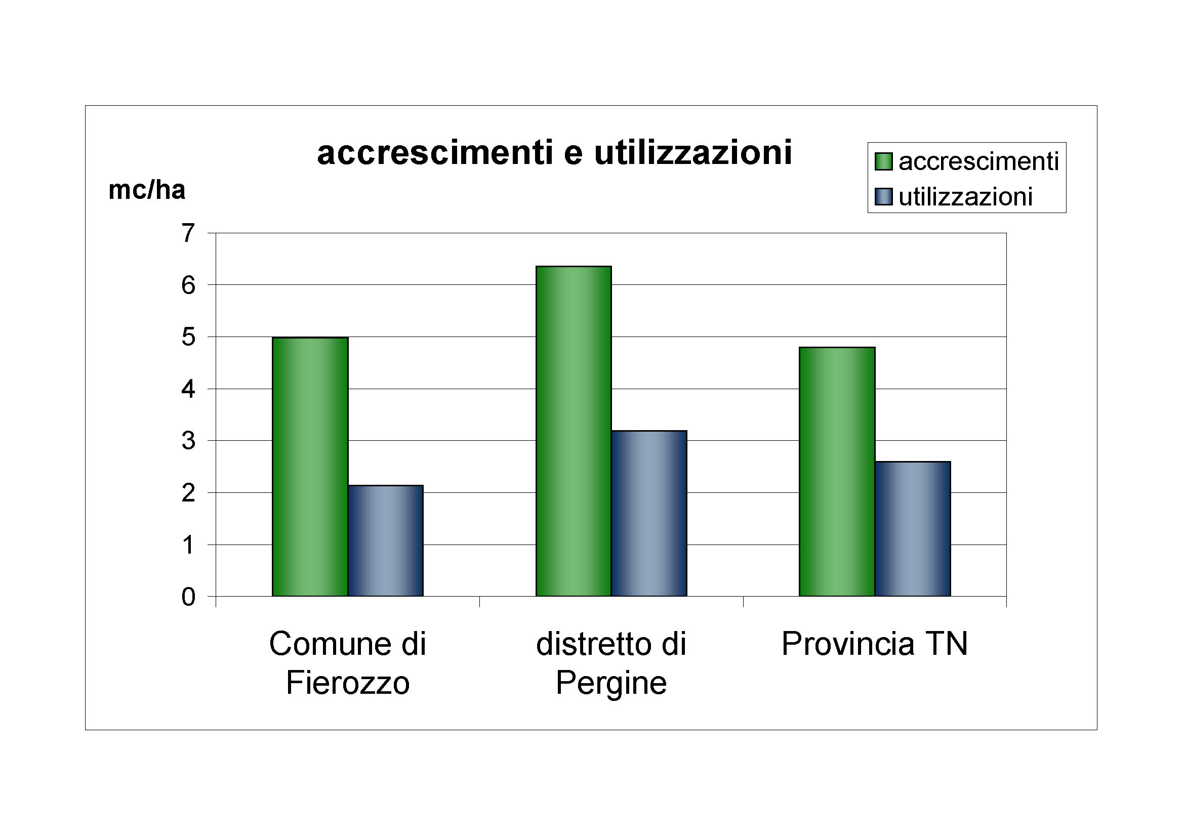 Accrescimenti e utilizzazioni