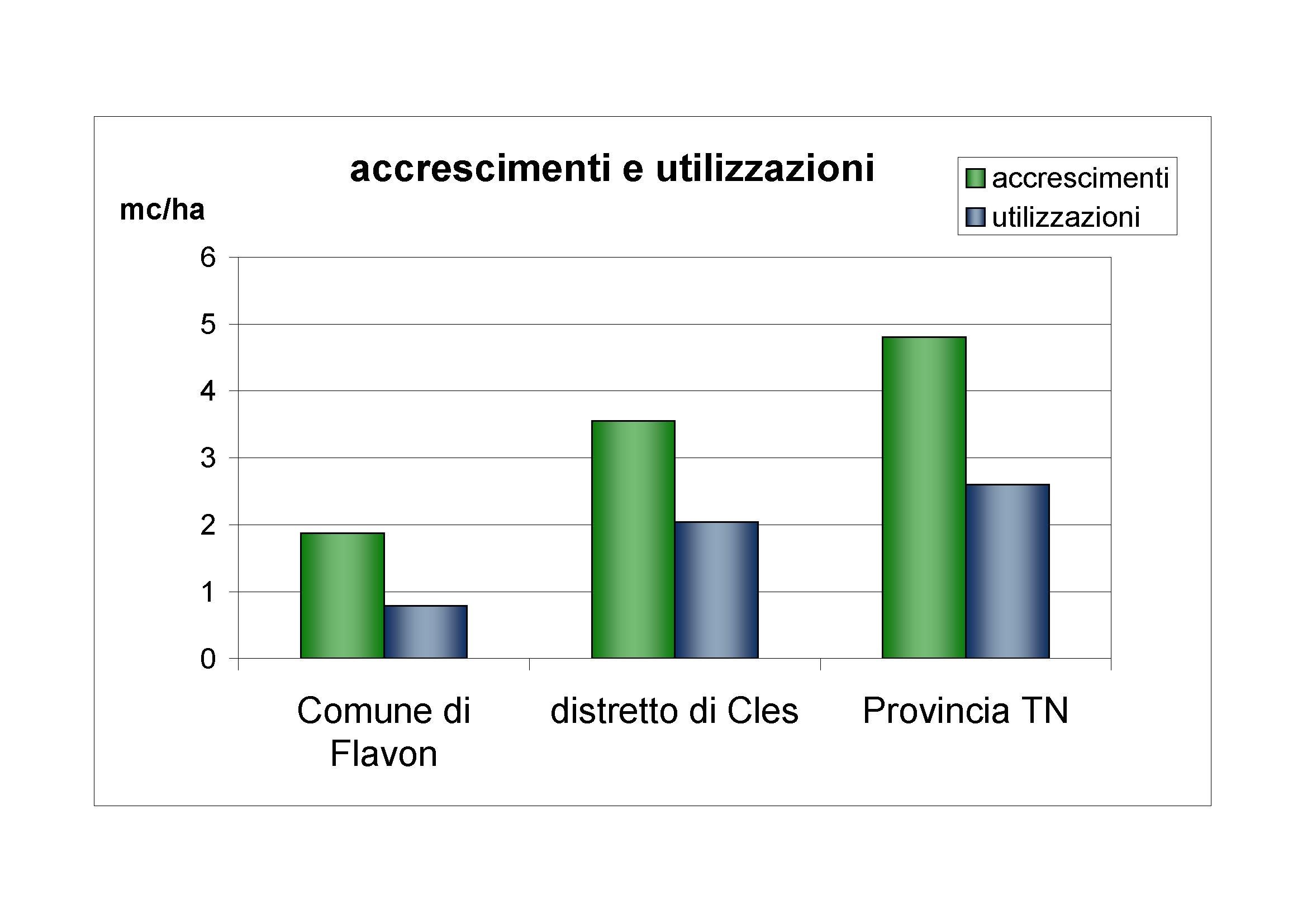 Accrescimenti e utilizzazioni