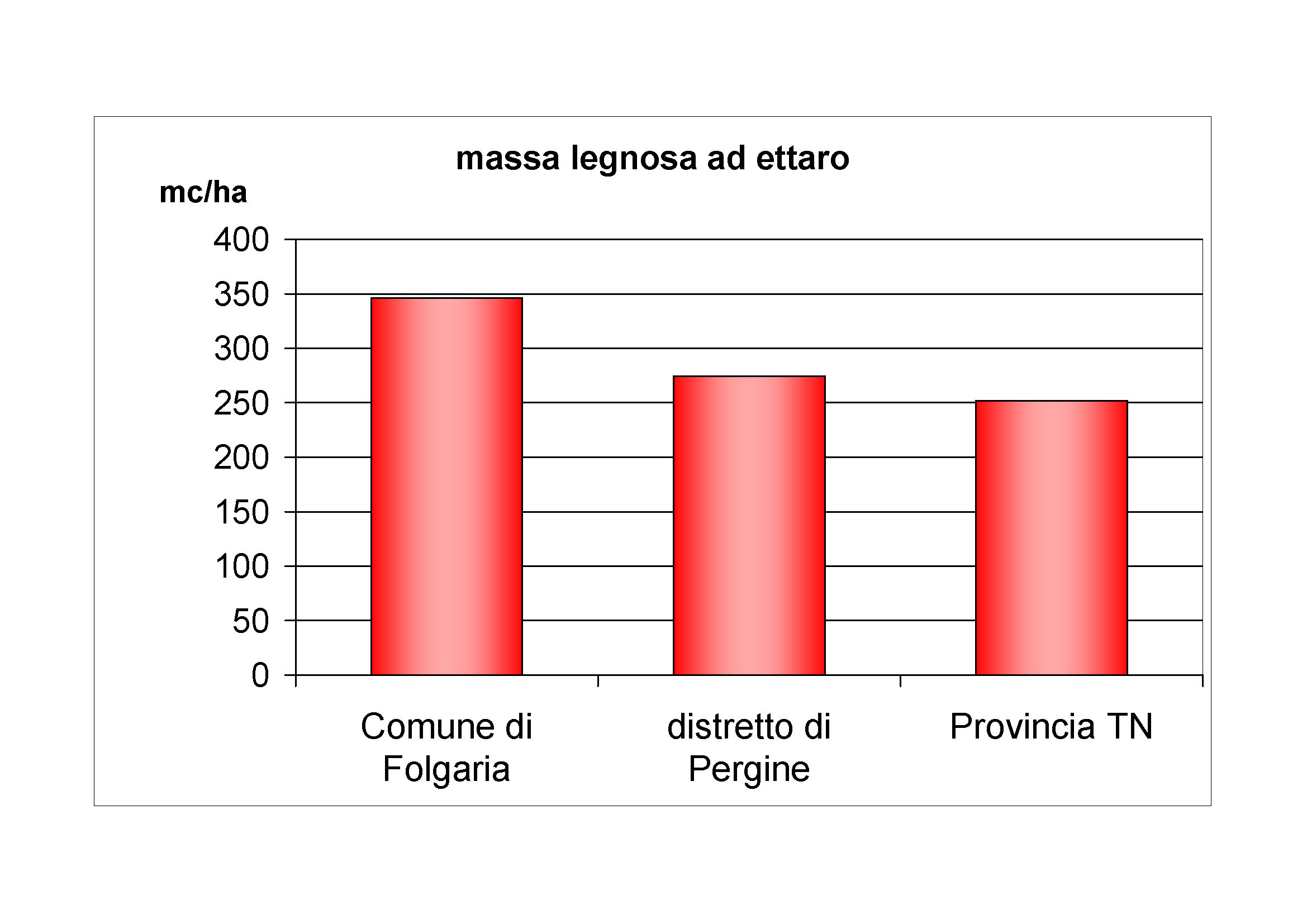 Massa legnosa ad ettaro