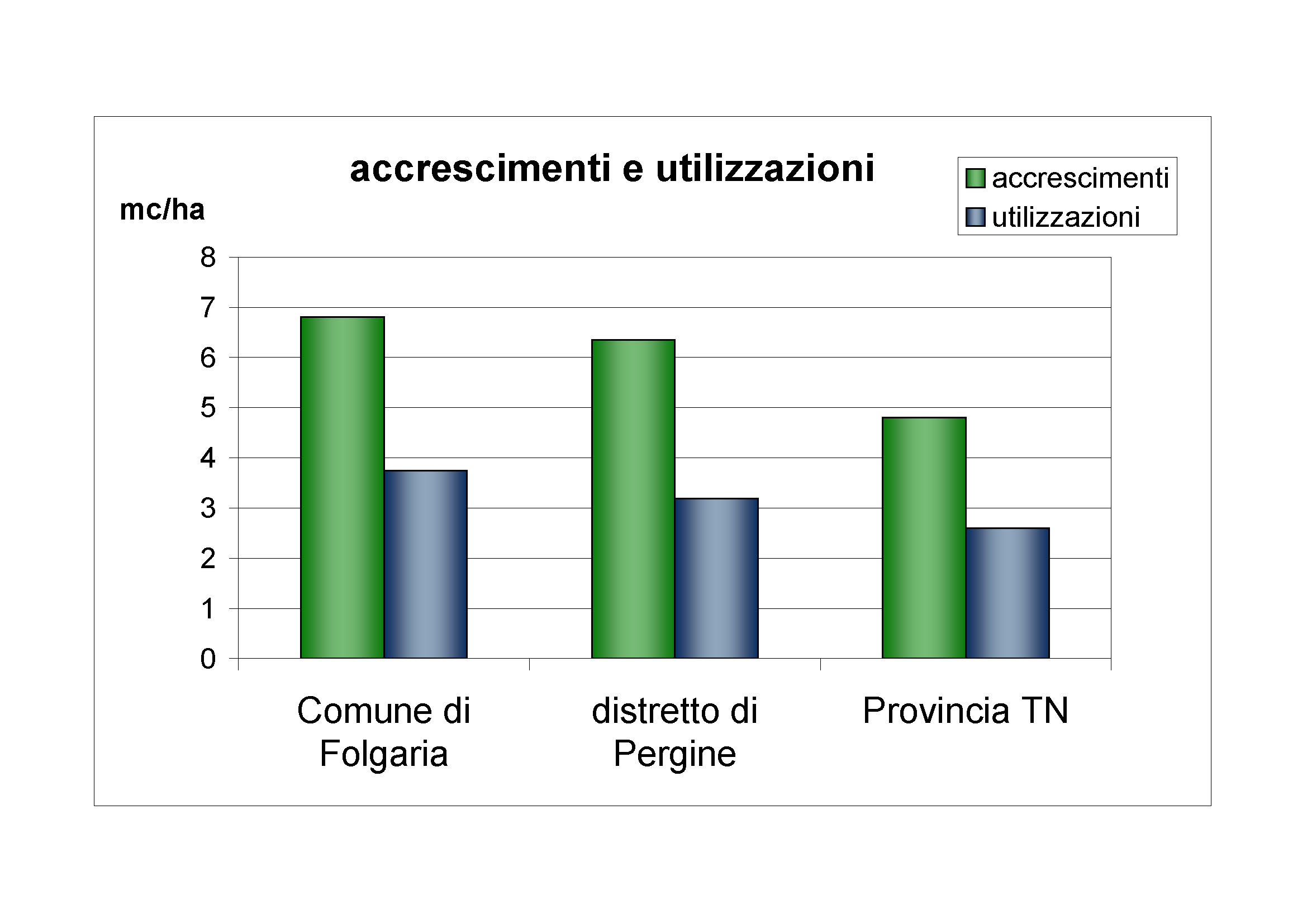 Accrescimenti e utilizzazioni