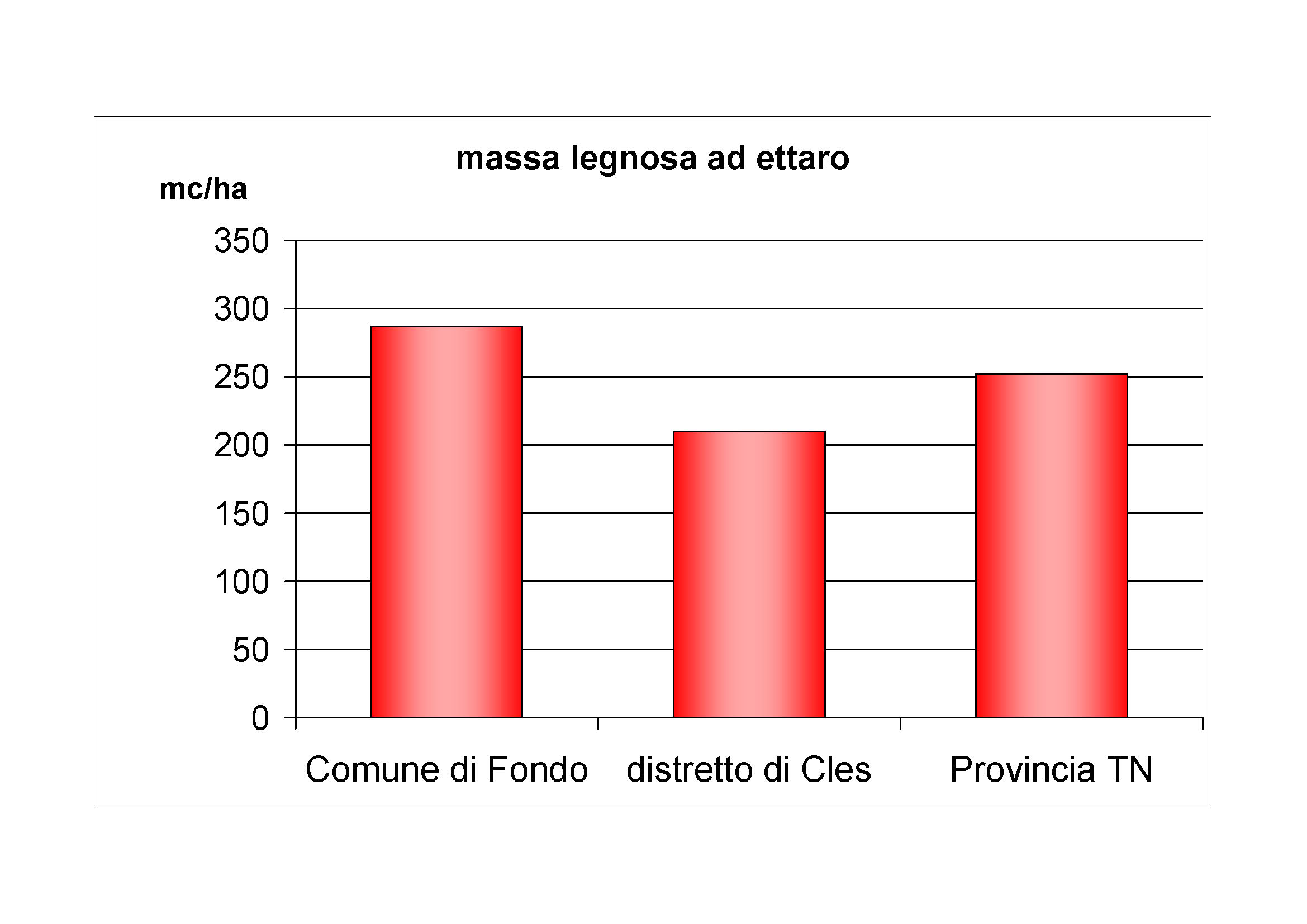 Massa legnosa ad ettaro