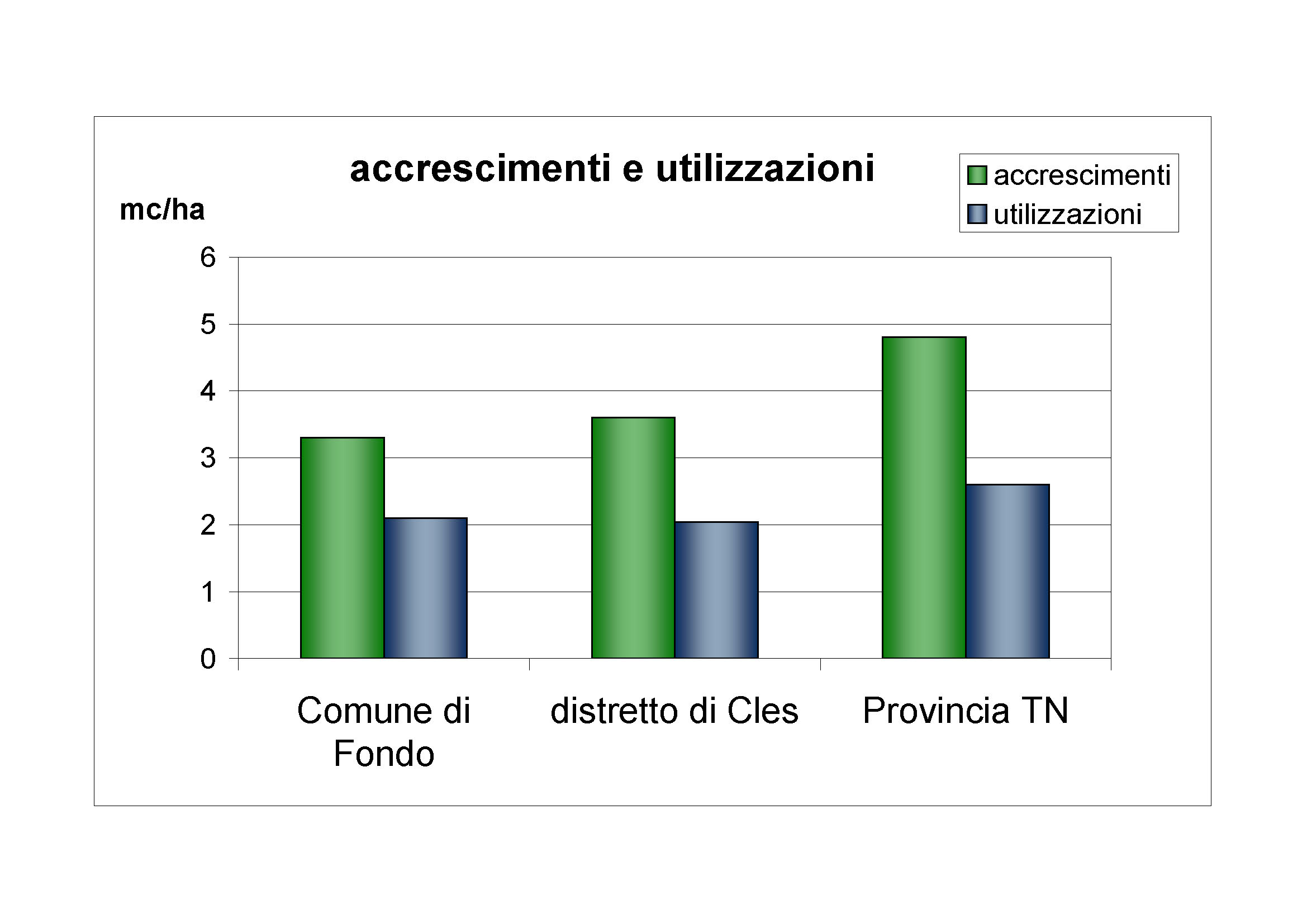 Accrescimenti e utilizzazioni