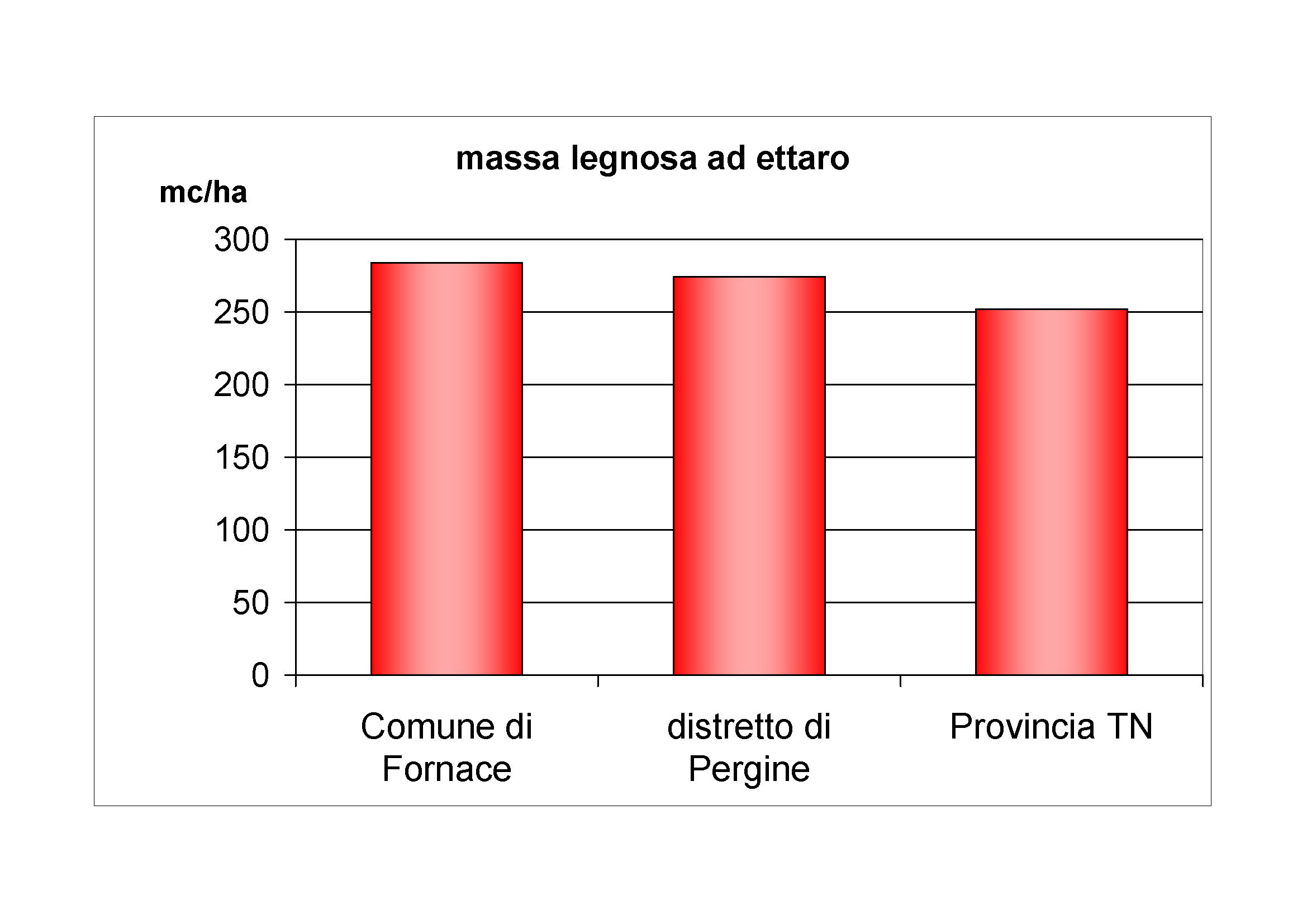 Massa legnosa ad ettaro