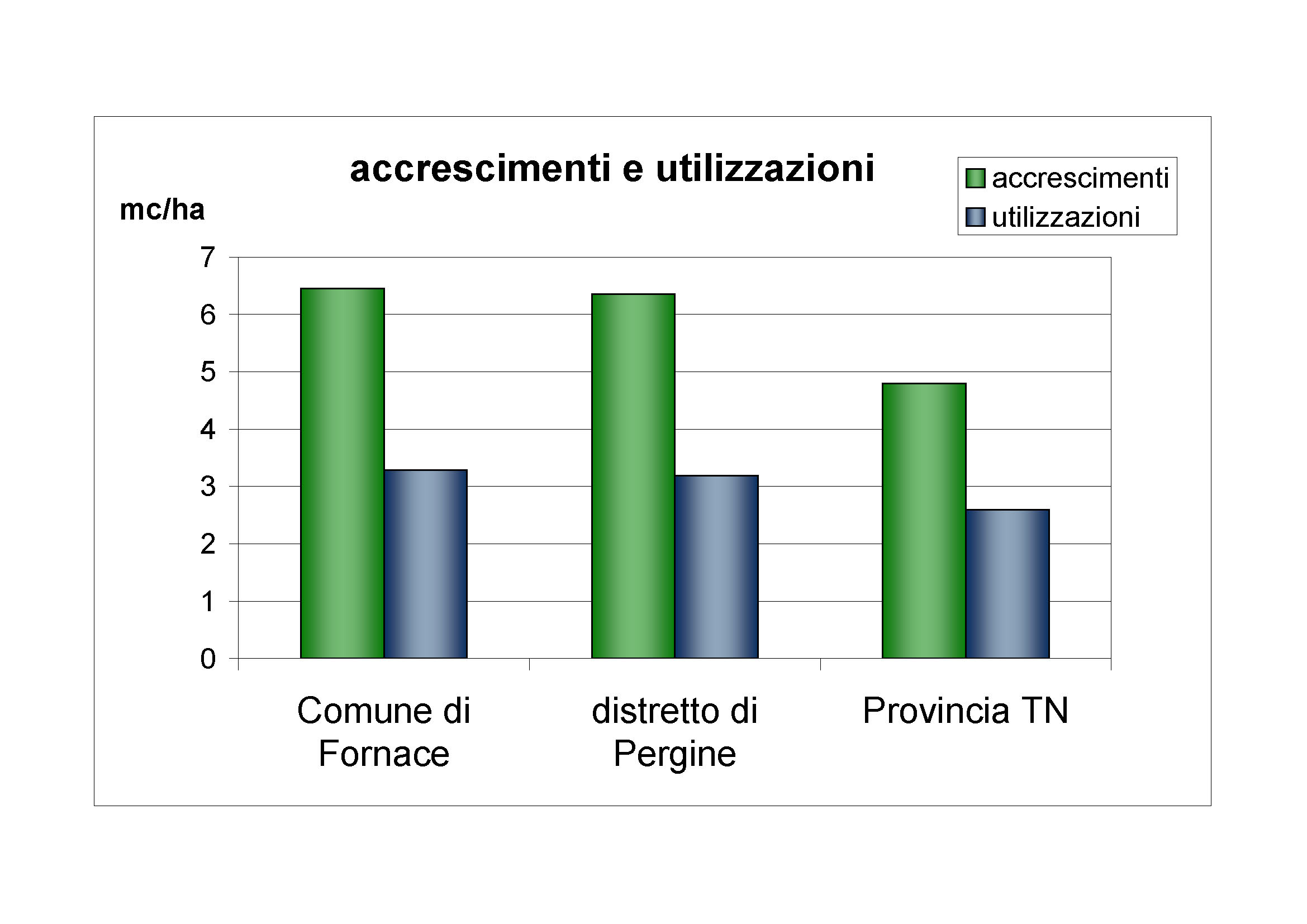 Accrescimenti e utilizzazioni