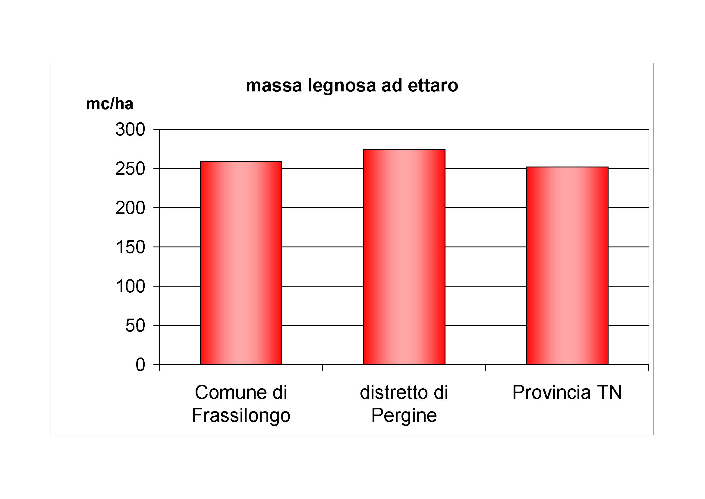 Massa legnosa ad ettaro