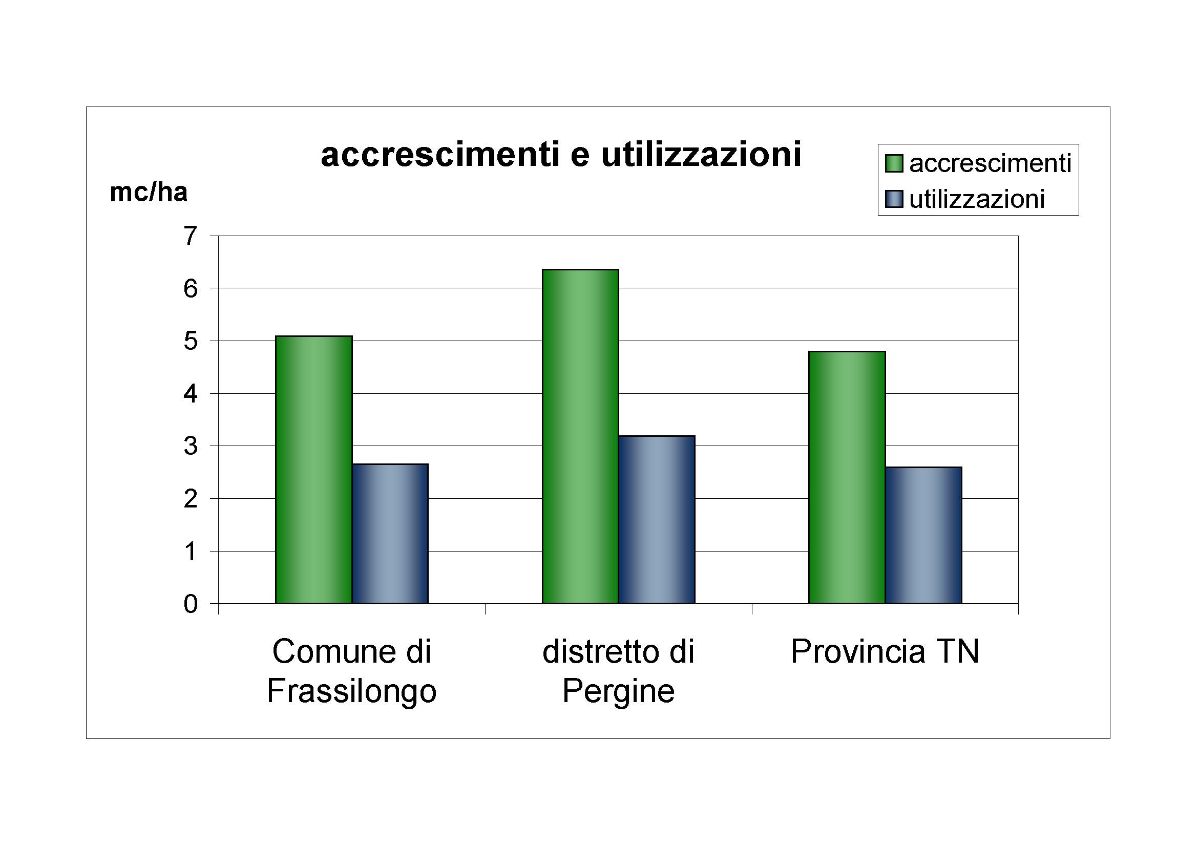 Accrescimenti e utilizzazioni