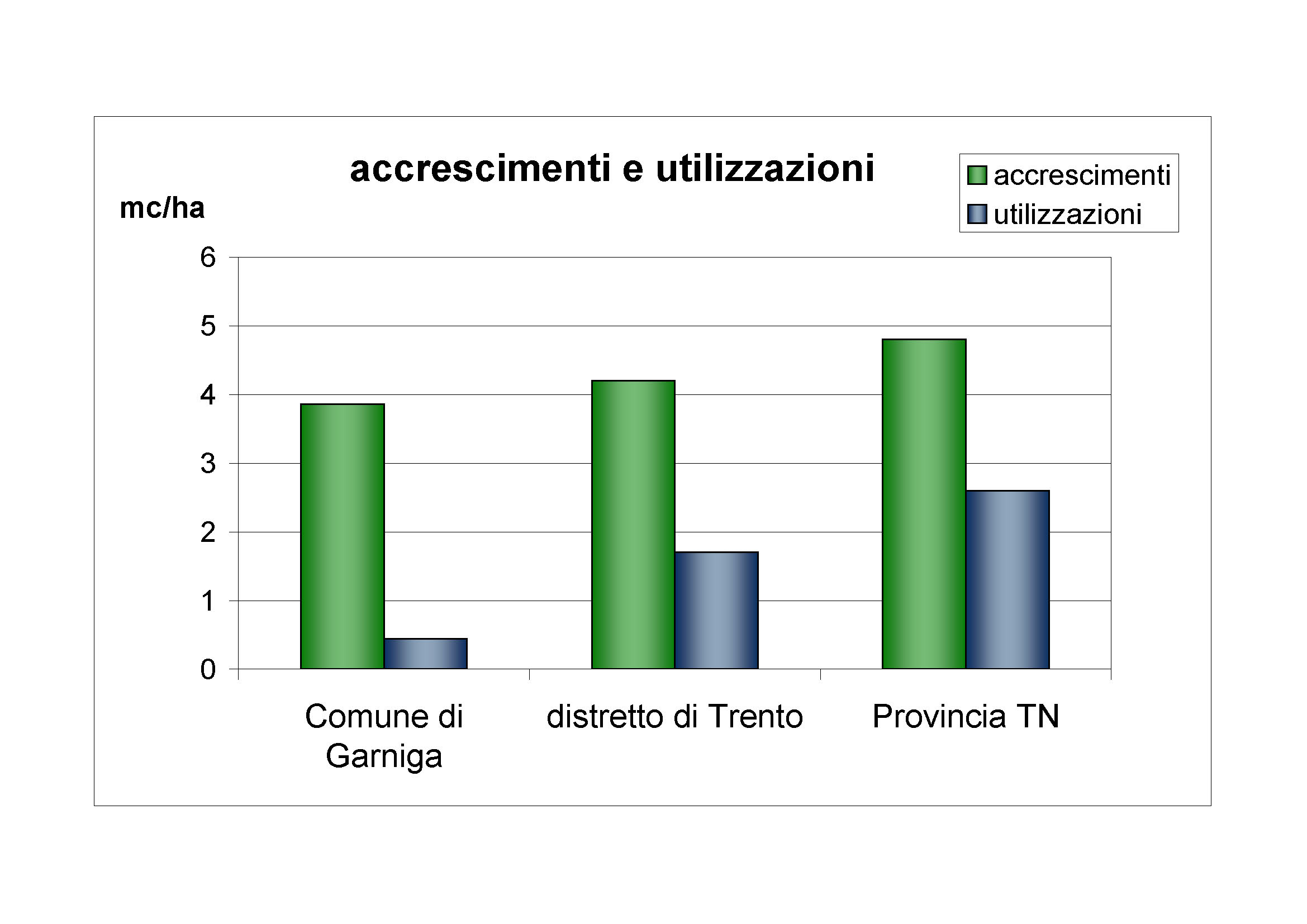 Accrescimenti e utilizzazioni