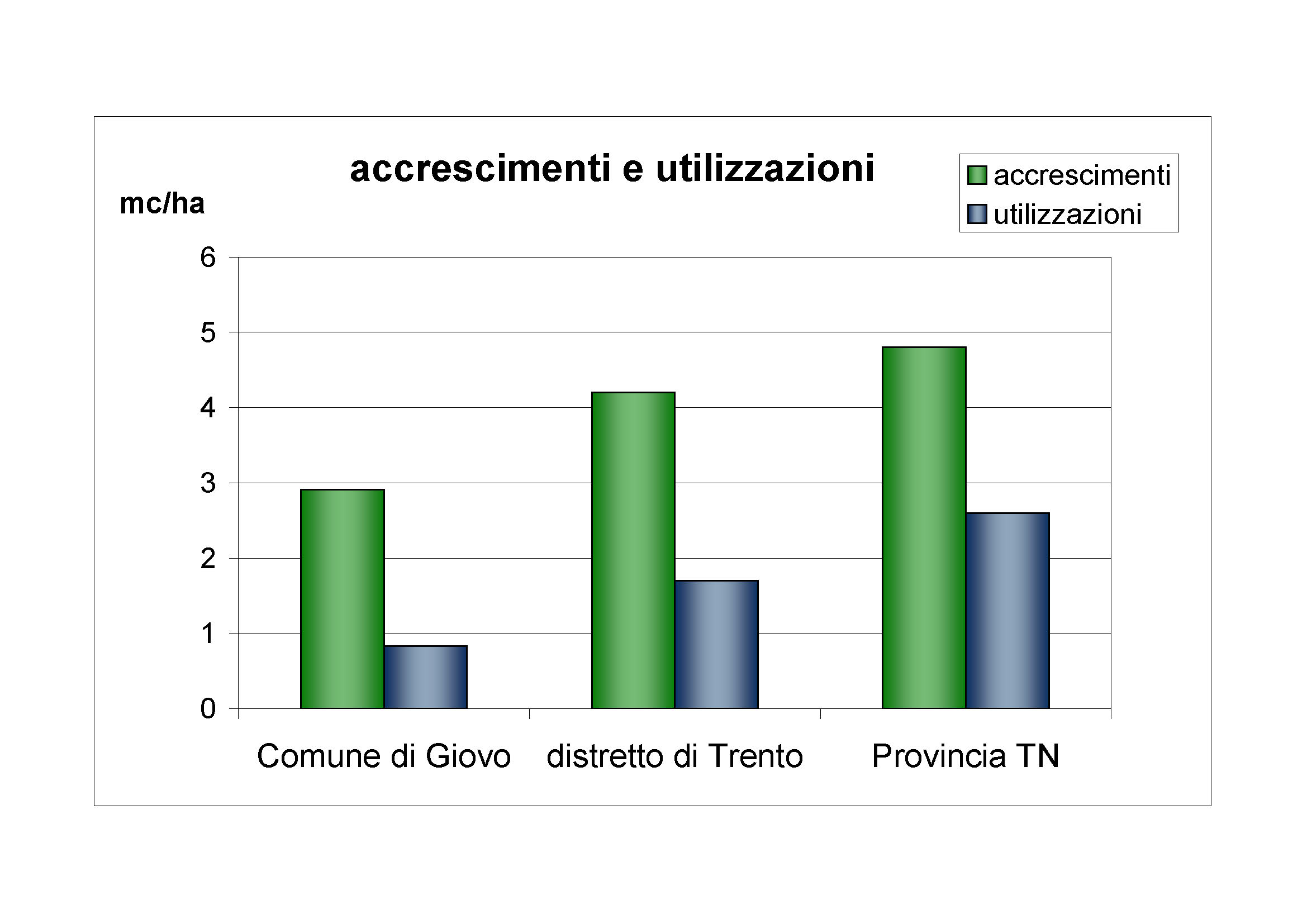 Accrescimenti e utilizzazioni