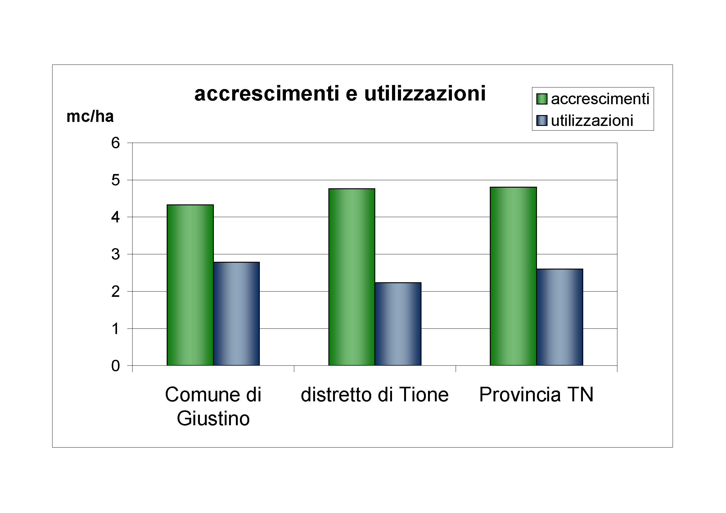 Accrescimenti e utilizzazioni