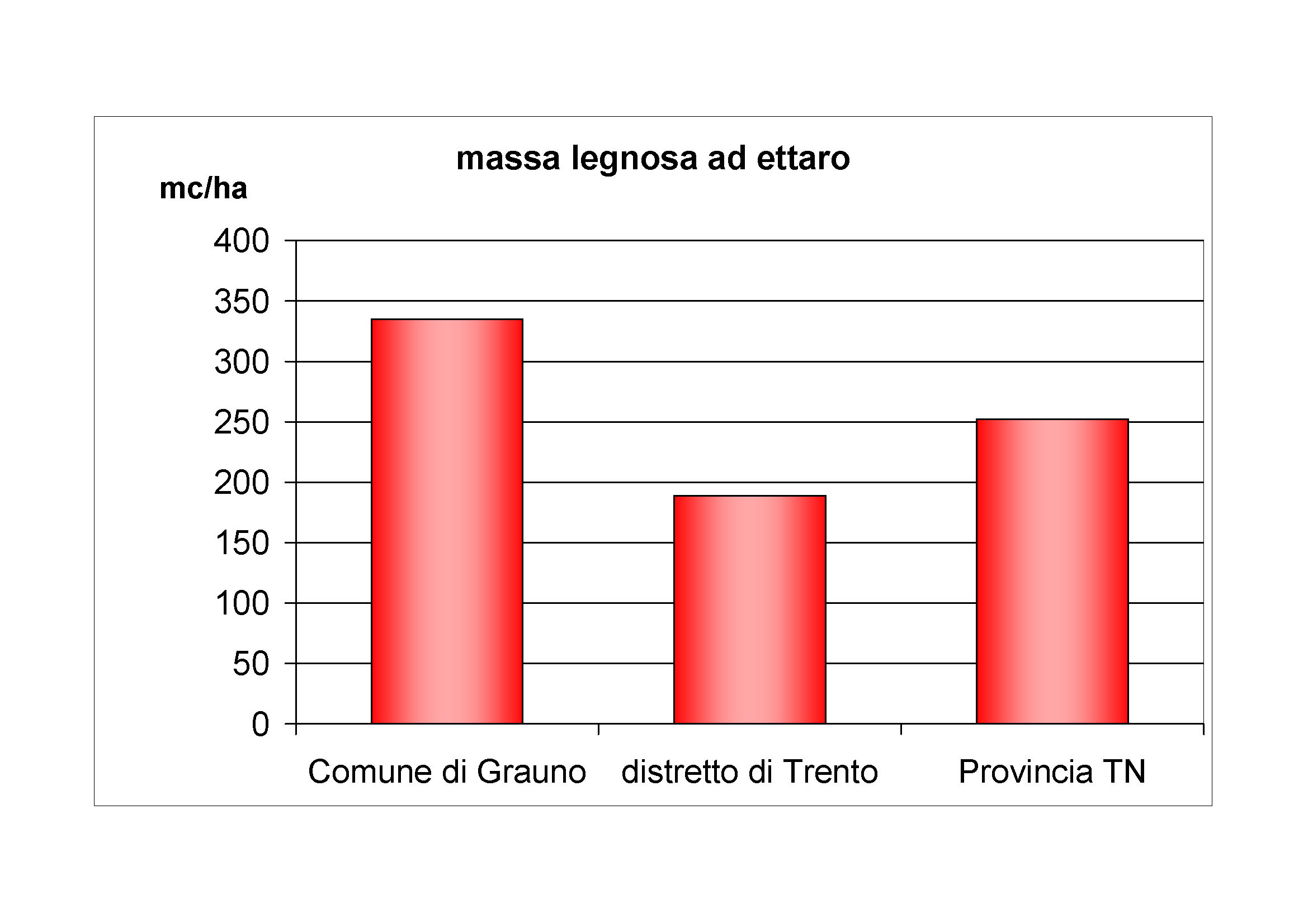 Massa legnosa ad ettaro