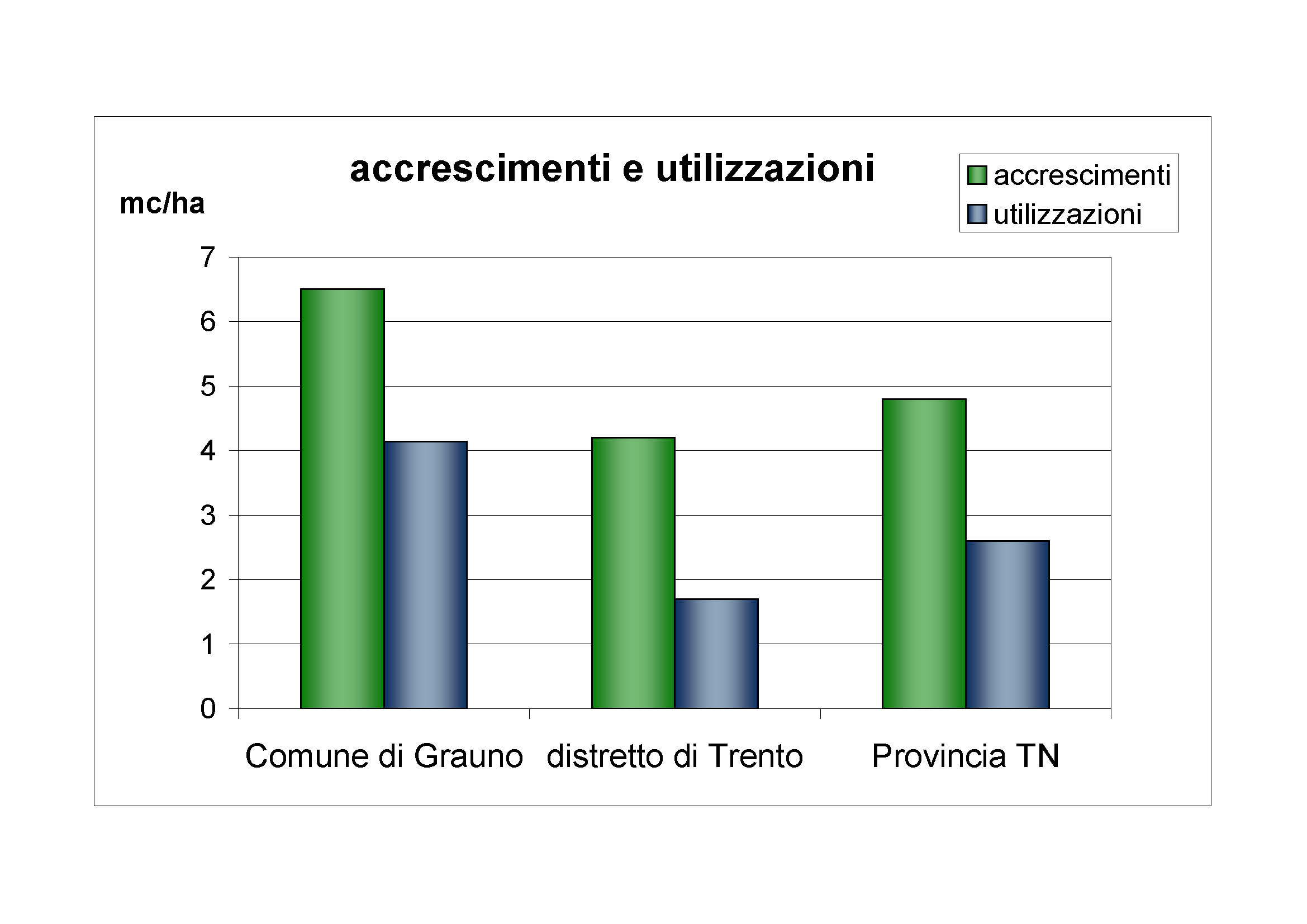 Accrescimenti e utilizzazioni