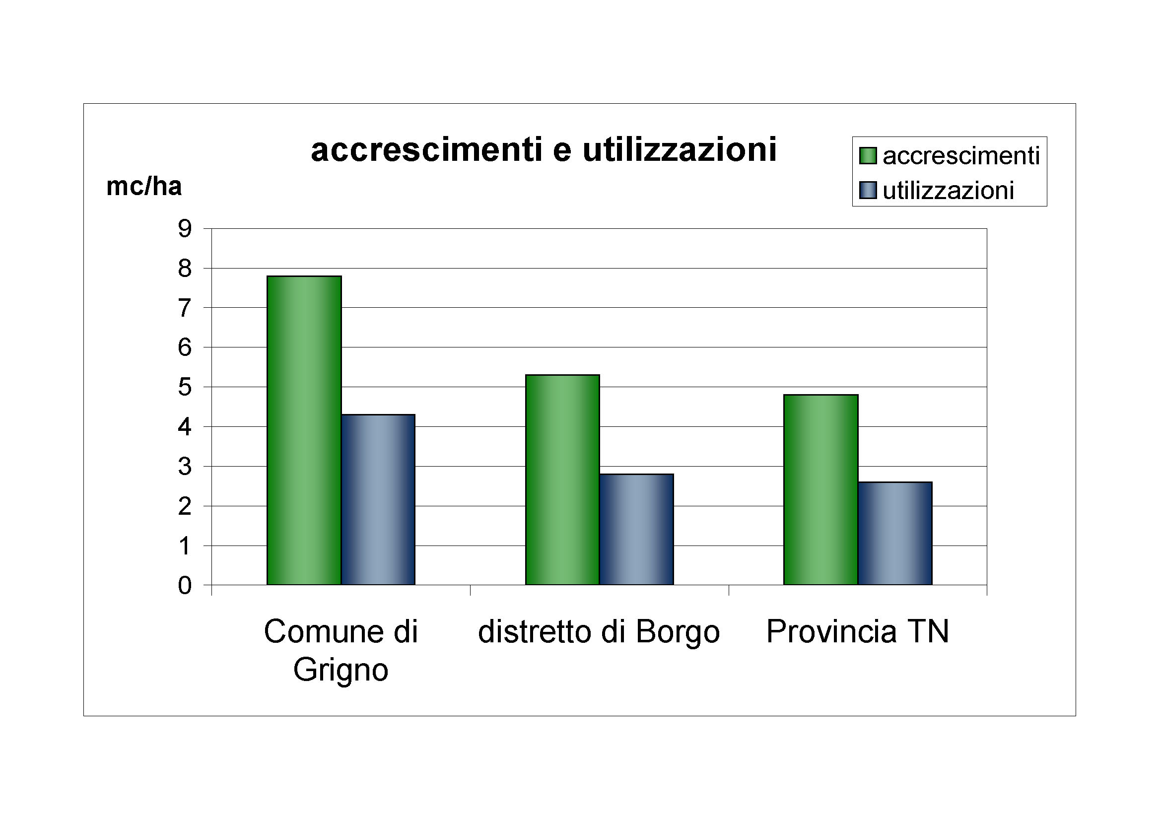 Accrescimenti e utilizzazioni