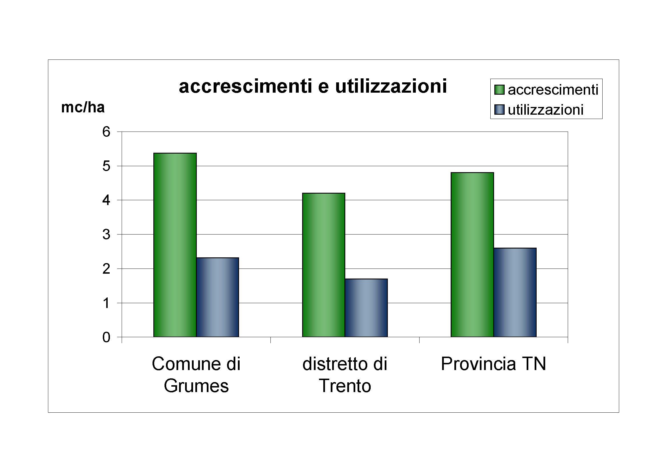 Accrescimenti e utilizzazioni