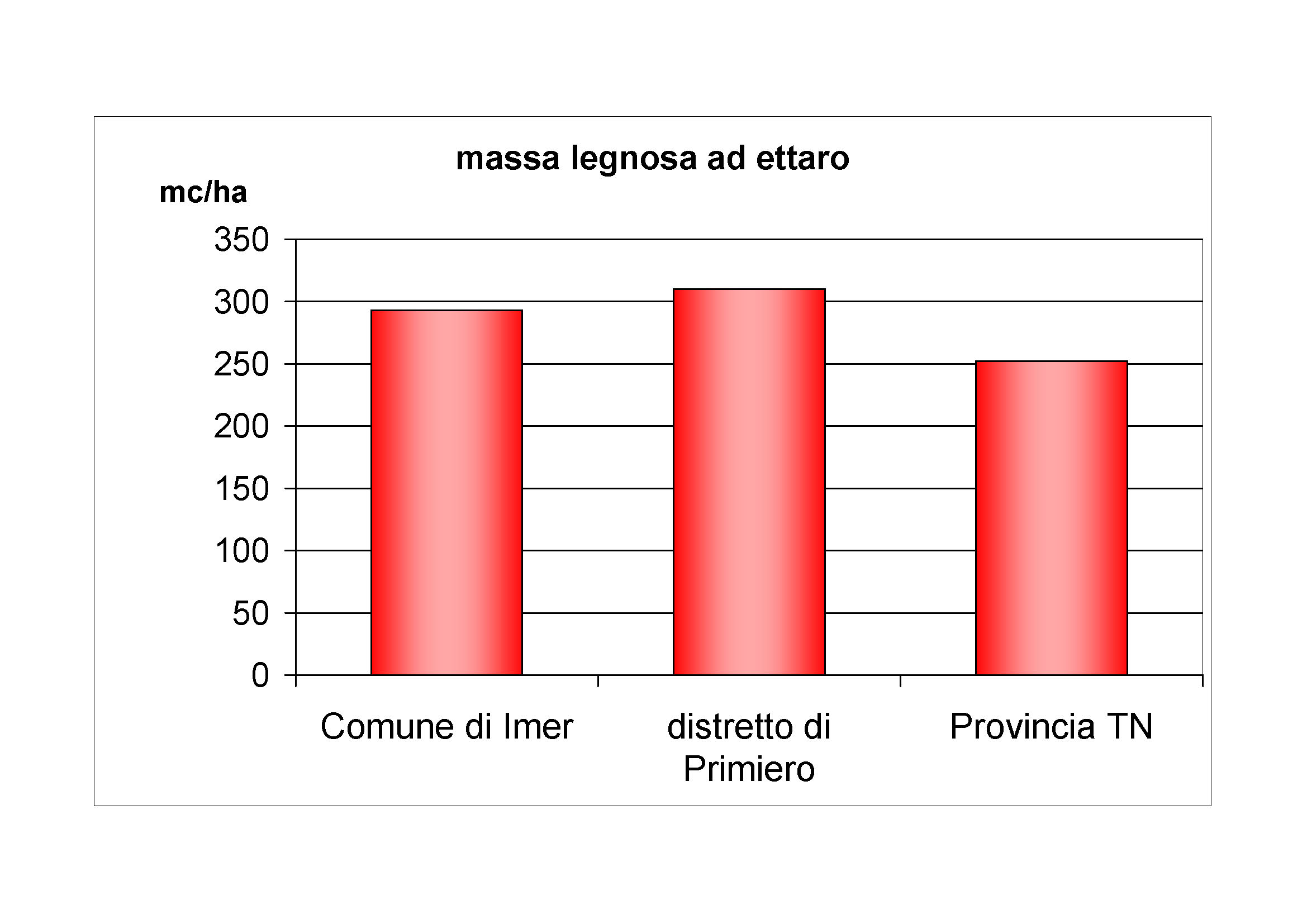 Massa legnosa ad ettaro