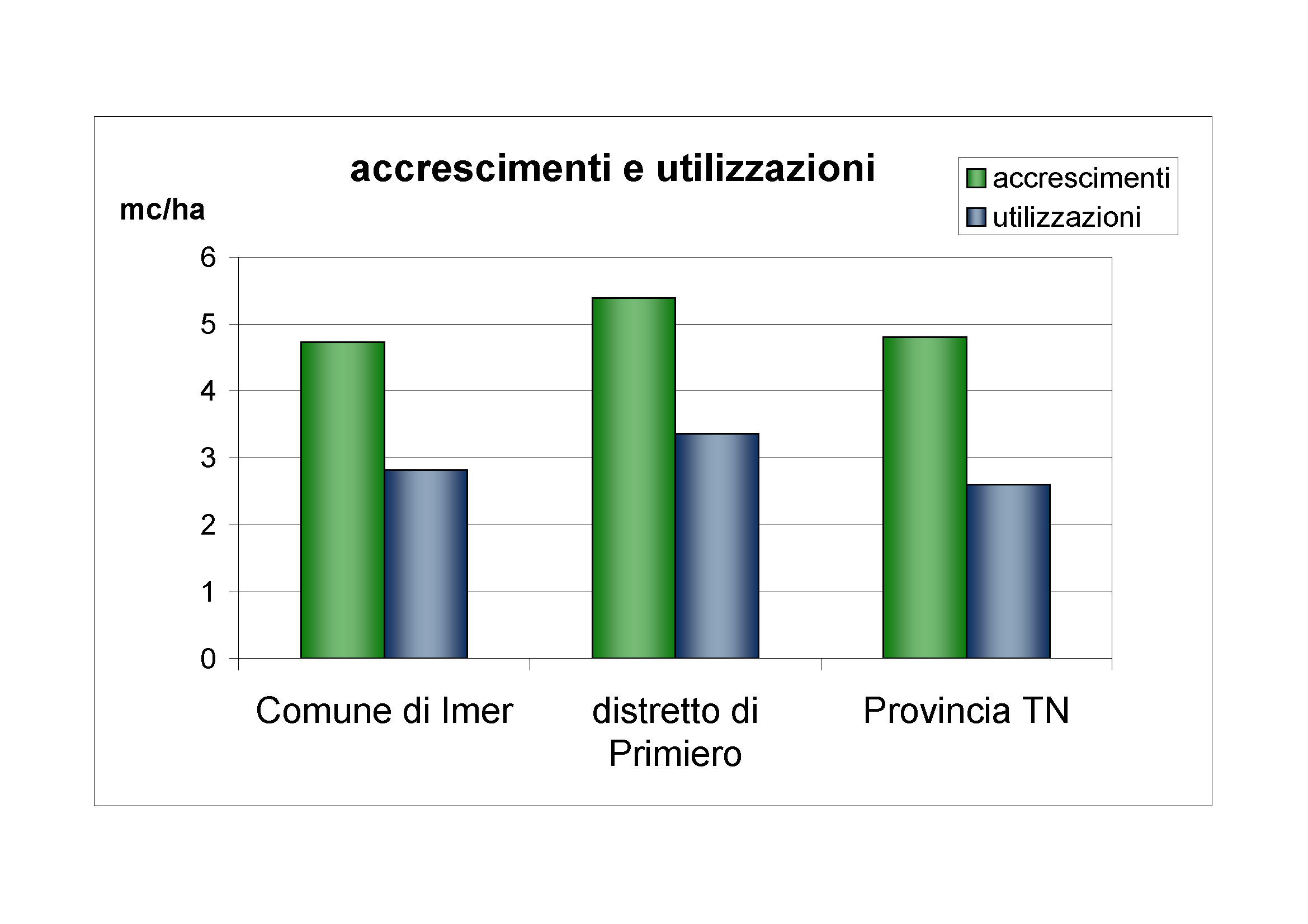 Accrescimenti e utilizzazioni