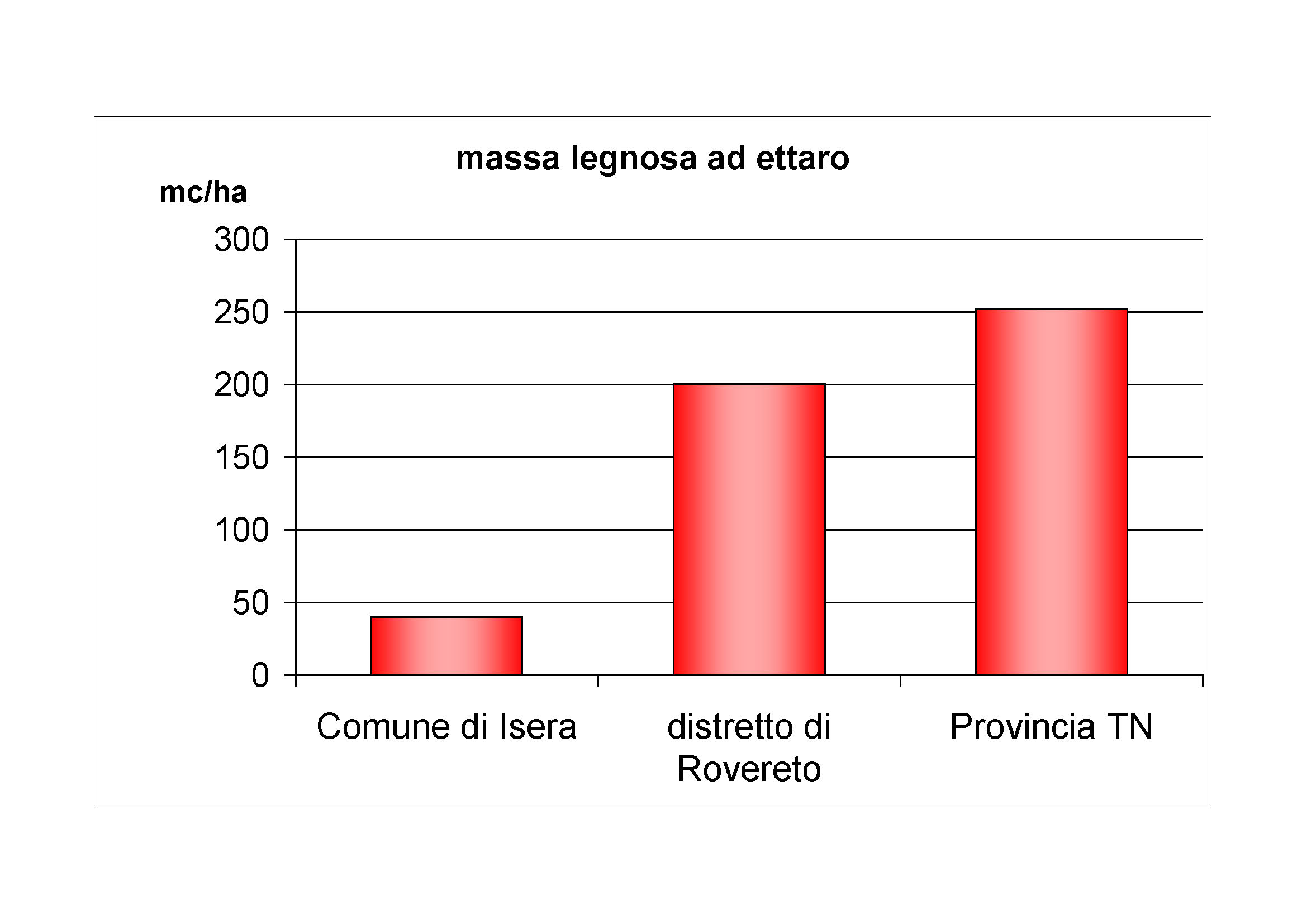 Massa legnosa ad ettaro