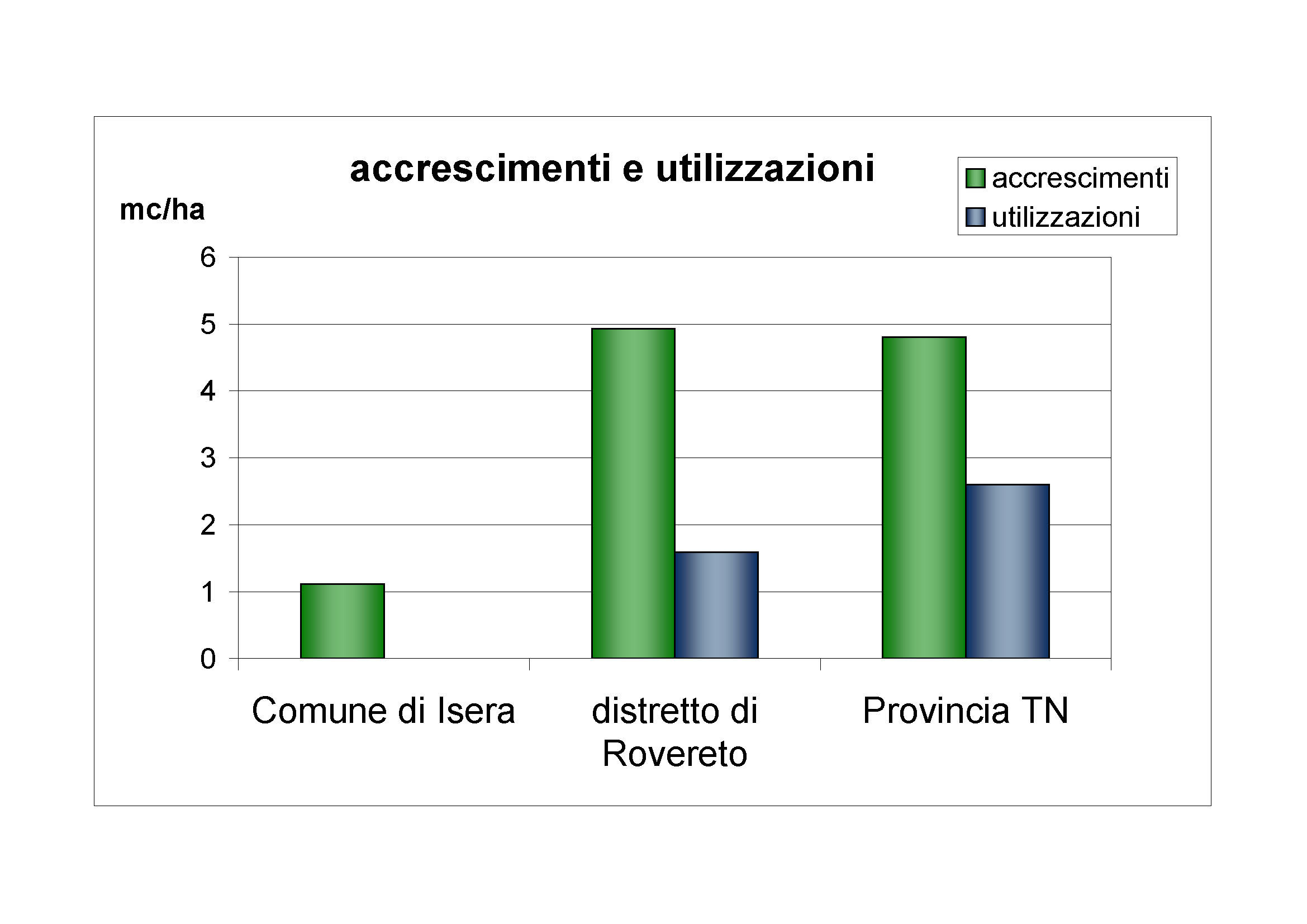 Accrescimenti e utilizzazioni