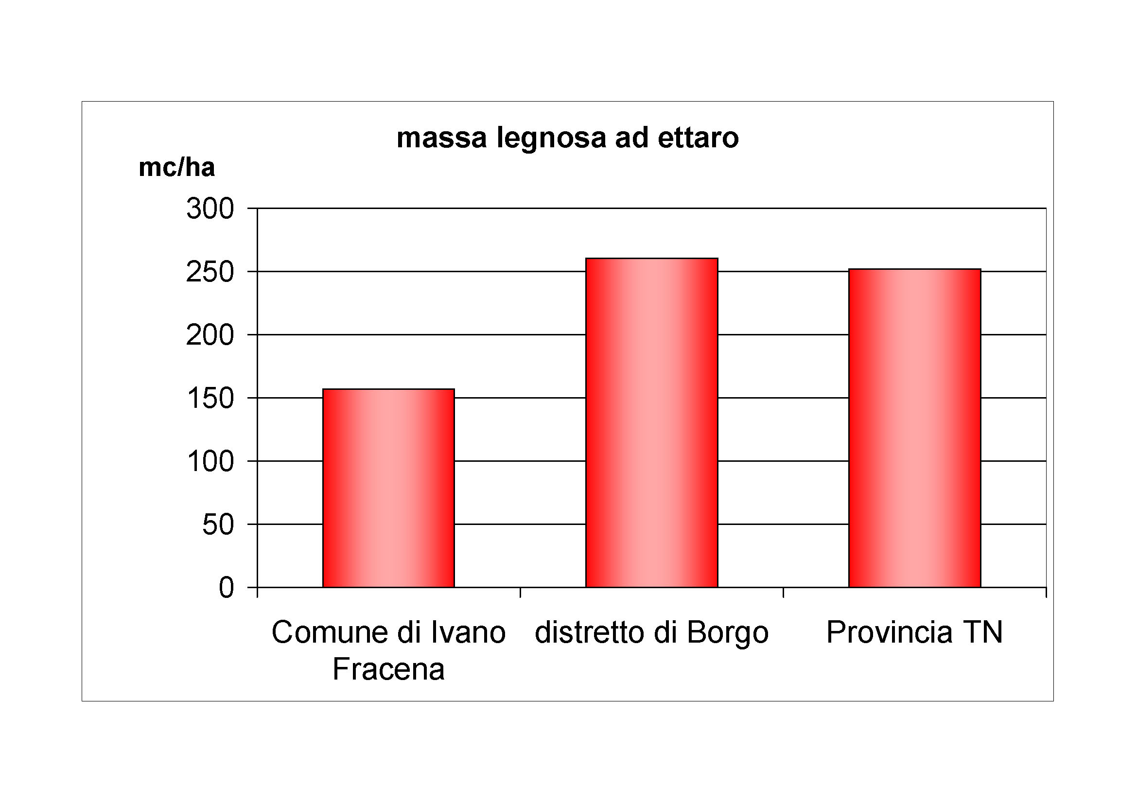 Massa legnosa ad ettaro