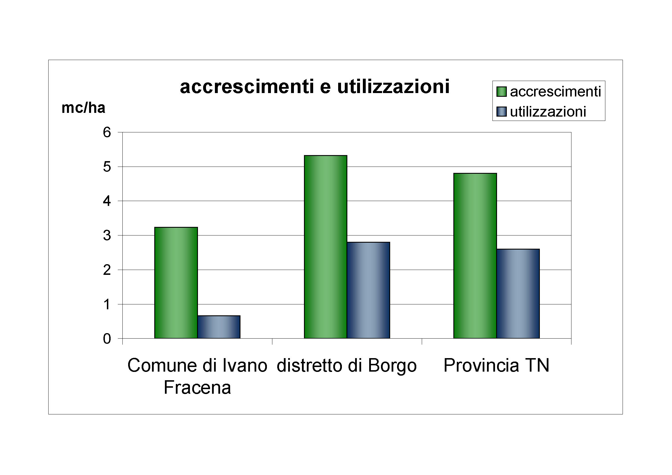 Accrescimenti e utilizzazioni