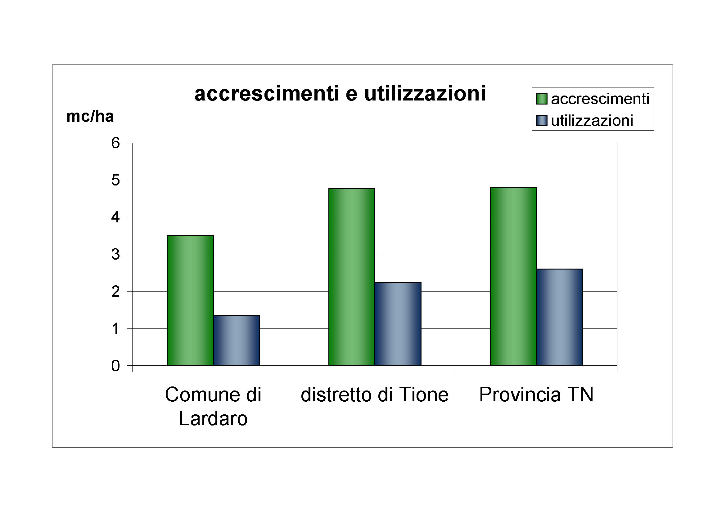 Accrescimenti e utilizzazioni