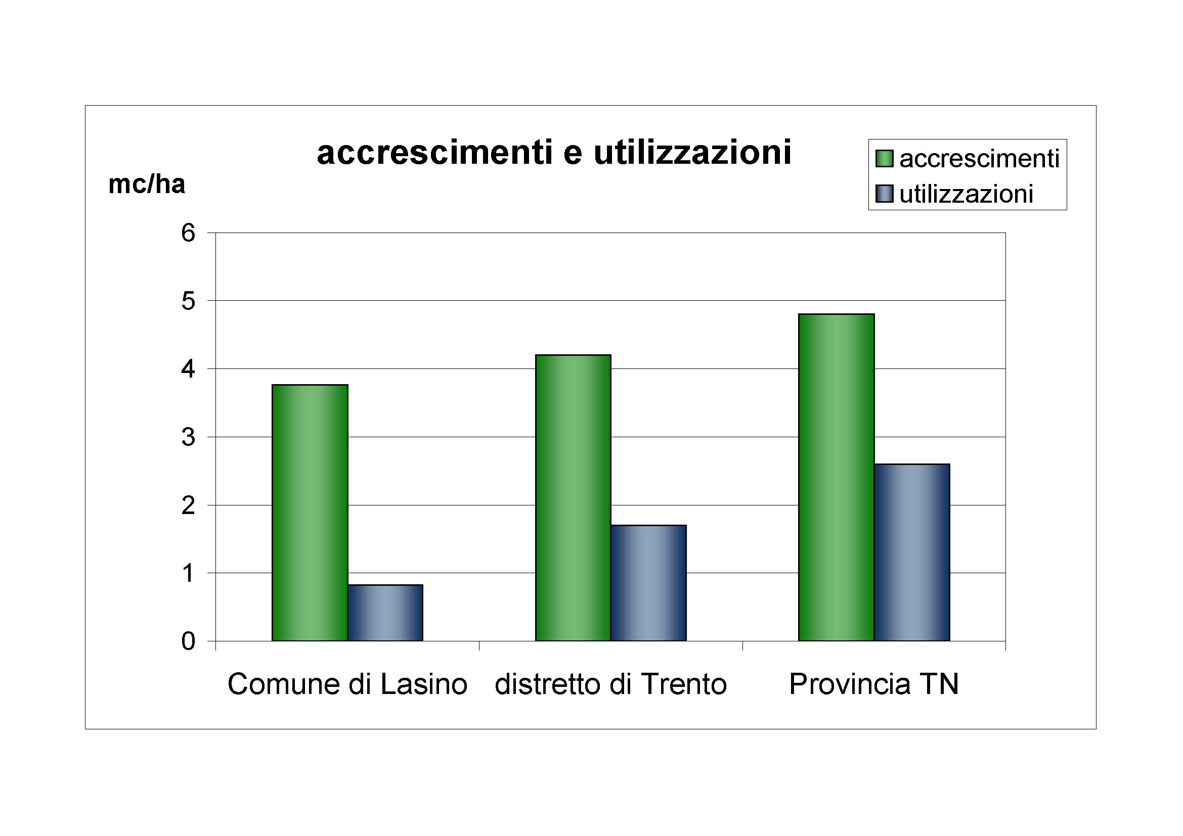 Accrescimenti e utilizzazioni