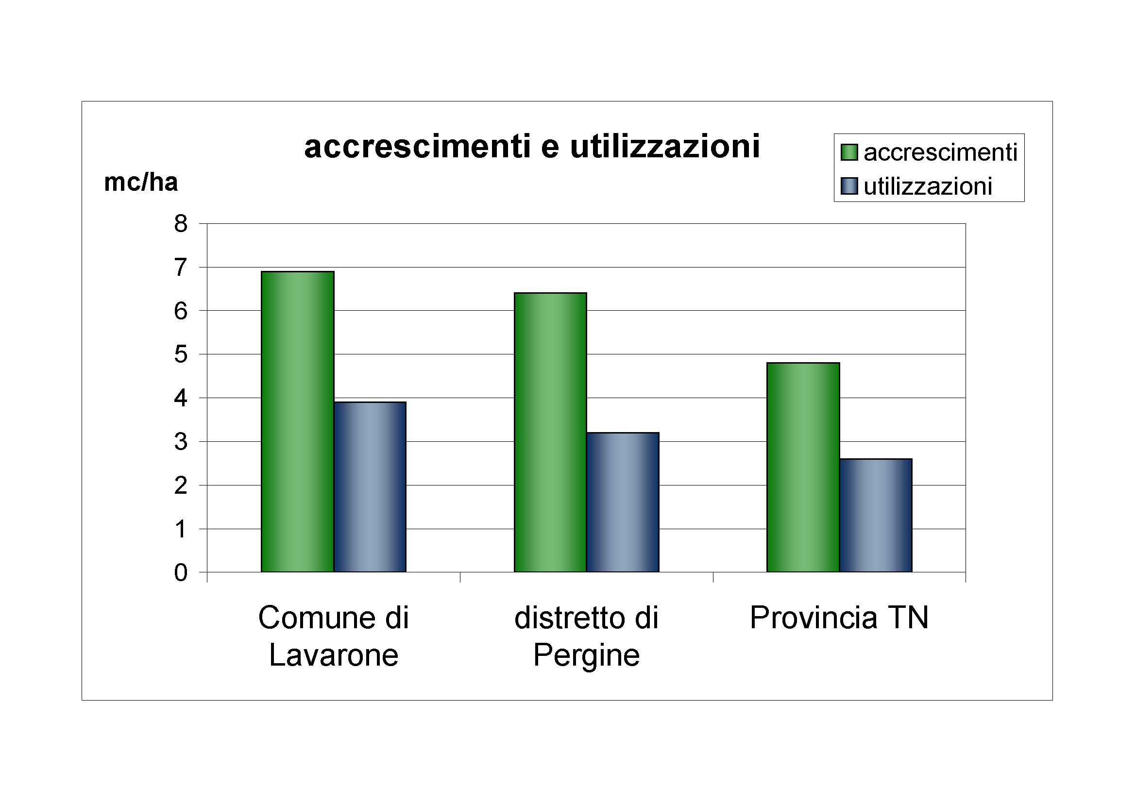 Accrescimenti e utilizzazioni