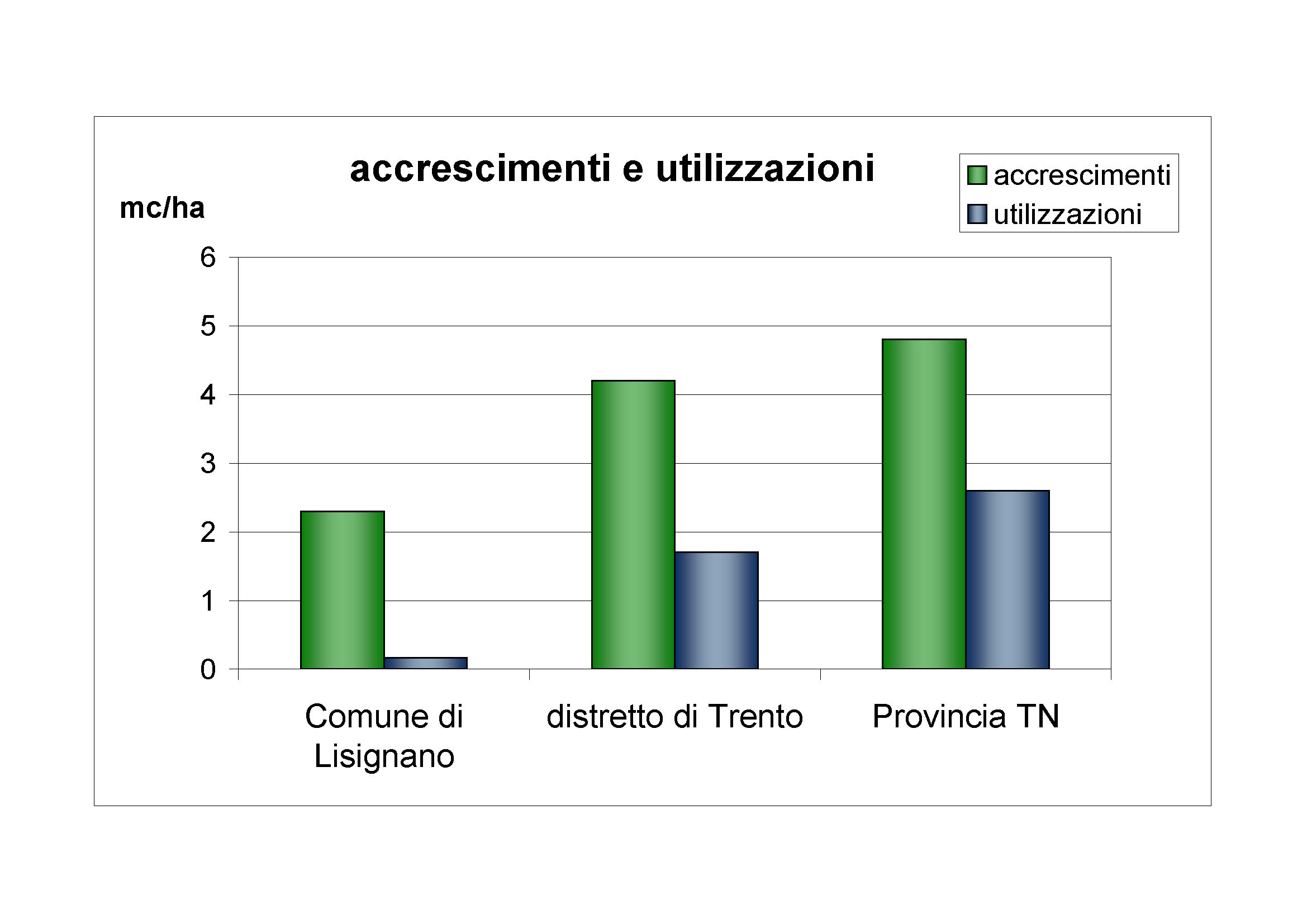 Accrescimenti e utilizzazioni