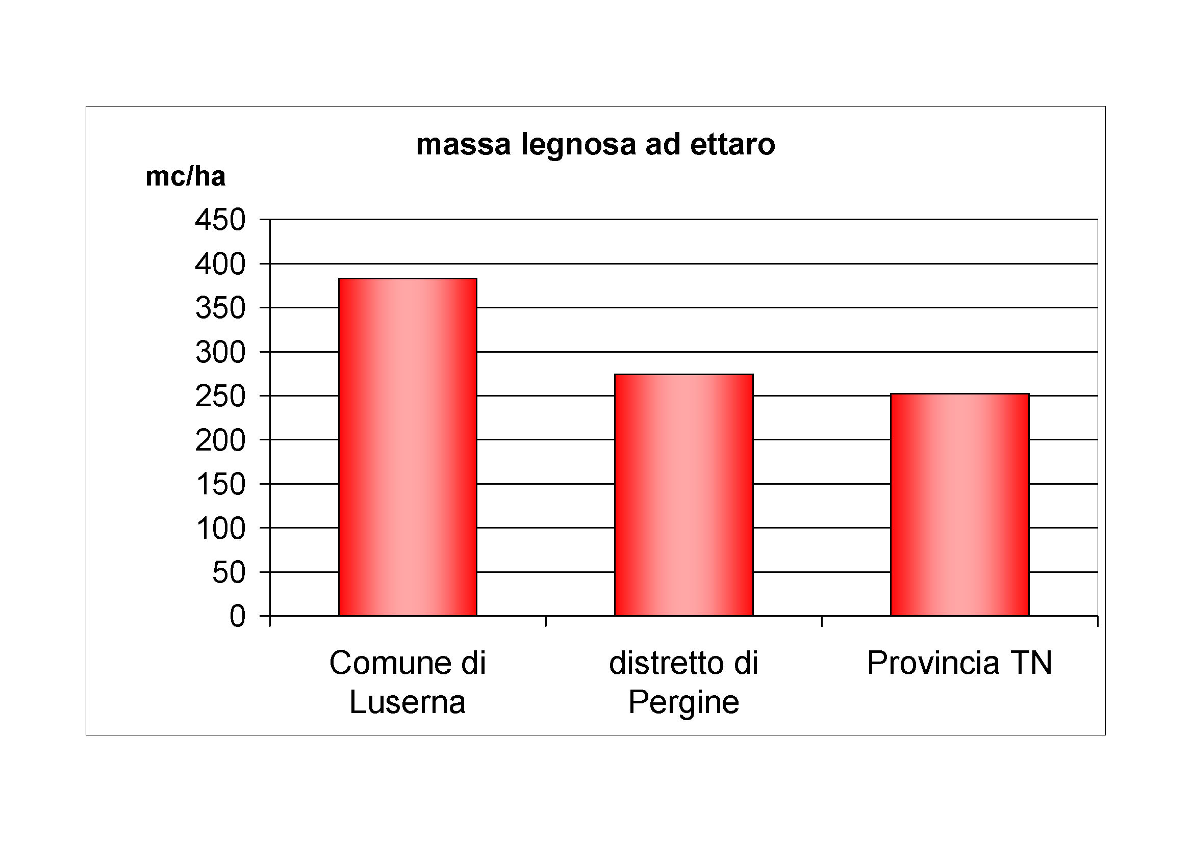 Massa legnosa ad ettaro